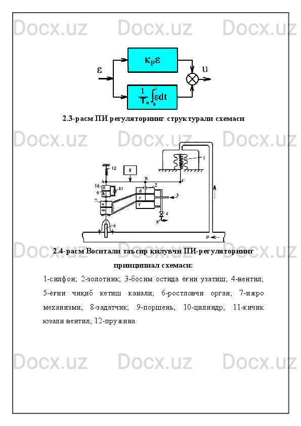 2.3-расм ПИ регуляторнинг структурали схемаси
2.4-расм  Воситали таъсир қилувчи ПИ-регуляторнинг
принципиал схемаси:
1-силфон;   2-золотник;   3-босим   остида   ёғни   узатиш;   4-вентил;
5-ёғни   чиқиб   кетиш   канали;   6-ростловчи   орган;   7-ижро
механизми;   8-задатчик;   9-поршень;   10-цилиндр;   11-кичик
юзали вентил; 12-пружина.  
