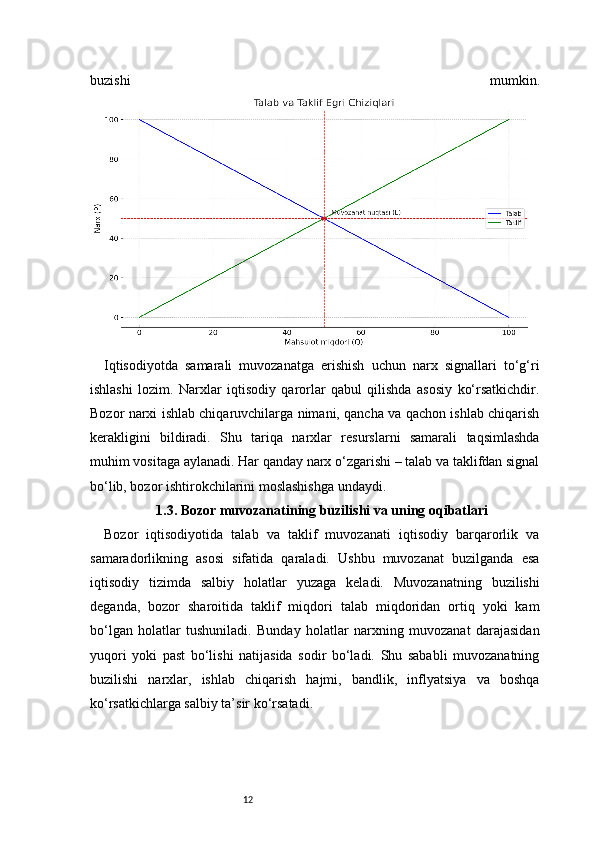 12buzishi   mumkin.
Iqtisodiyotda   samarali   muvozanatga   erishish   uchun   narx   signallari   to‘g‘ri
ishlashi   lozim.   Narxlar   iqtisodiy   qarorlar   qabul   qilishda   asosiy   ko‘rsatkichdir.
Bozor narxi ishlab chiqaruvchilarga nimani, qancha va qachon ishlab chiqarish
kerakligini   bildiradi.   Shu   tariqa   narxlar   resurslarni   samarali   taqsimlashda
muhim vositaga aylanadi. Har qanday narx o‘zgarishi – talab va taklifdan signal
bo‘lib, bozor ishtirokchilarini moslashishga undaydi.
1.3. Bozor muvozanatining buzilishi va uning oqibatlari
Bozor   iqtisodiyotida   talab   va   taklif   muvozanati   iqtisodiy   barqarorlik   va
samaradorlikning   asosi   sifatida   qaraladi.   Ushbu   muvozanat   buzilganda   esa
iqtisodiy   tizimda   salbiy   holatlar   yuzaga   keladi.   Muvozanatning   buzilishi
deganda,   bozor   sharoitida   taklif   miqdori   talab   miqdoridan   ortiq   yoki   kam
bo‘lgan   holatlar   tushuniladi.   Bunday   holatlar   narxning   muvozanat   darajasidan
yuqori   yoki   past   bo‘lishi   natijasida   sodir   bo‘ladi.   Shu   sababli   muvozanatning
buzilishi   narxlar,   ishlab   chiqarish   hajmi,   bandlik,   inflyatsiya   va   boshqa
ko‘rsatkichlarga salbiy ta’sir ko‘rsatadi.