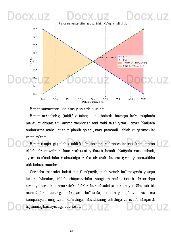 13Bozor muvozanati ikki asosiy holatda buziladi:
Bozor   ortiqchaligi   (taklif   >   talab)   –   bu   holatda   bozorga   ko‘p   miqdorda
mahsulot   chiqariladi,   ammo   xaridorlar   soni   yoki   talab   yetarli   emas.   Natijada
omborlarda   mahsulotlar   to‘planib   qoladi,   narx   pasayadi,   ishlab   chiqaruvchilar
zarar ko‘radi.
Bozor tanqisligi (talab > taklif) – bu holatda iste’molchilar soni ko‘p, ammo
ishlab   chiqaruvchilar   kam   mahsulot   yetkazib   beradi.   Natijada   narx   oshadi,
ayrim   iste’molchilar   mahsulotga   erisha   olmaydi,   bu   esa   ijtimoiy   norozilikka
olib kelishi mumkin.
Ortiqcha   mahsulot   holati   taklif   ko‘payib,   talab   yetarli   bo‘lmaganda   yuzaga
keladi.   Masalan,   ishlab   chiqaruvchilar   yangi   mahsulot   ishlab   chiqarishga
sarmoya kiritadi,  ammo iste’molchilar  bu mahsulotga  qiziqmaydi. Shu sababli
mahsulotlar   bozorga   chiqqan   bo‘lsa-da,   sotilmay   qoladi.   Bu   esa
kompaniyalarning   zarar   ko‘rishiga,   ishsizlikning   ortishiga   va   ishlab   chiqarish
hajmining kamayishiga olib keladi. 