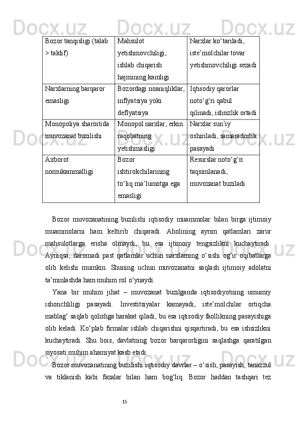 15Bozor tanqisligi (talab 
> taklif) Mahsulot 
yetishmovchiligi, 
ishlab chiqarish 
hajmining kamligi Narxlar ko‘tariladi, 
iste’molchilar tovar 
yetishmovchiligi sezadi
Narxlarning barqaror 
emasligi Bozordagi noaniqliklar,
inflyatsiya yoki 
deflyatsiya Iqtisodiy qarorlar 
noto‘g‘ri qabul 
qilinadi, ishsizlik ortadi
Monopoliya sharoitida 
muvozanat buzilishi Monopol narxlar, erkin
raqobatning 
yetishmasligi Narxlar sun’iy 
oshiriladi, samaradorlik
pasayadi
Axborot 
nomukammalligi Bozor 
ishtirokchilarining 
to‘liq ma’lumotga ega 
emasligi Resurslar noto‘g‘ri 
taqsimlanadi, 
muvozanat buziladi
Bozor   muvozanatining   buzilishi   iqtisodiy   muammolar   bilan   birga   ijtimoiy
muammolarni   ham   keltirib   chiqaradi.   Aholining   ayrim   qatlamlari   zarur
mahsulotlarga   erisha   olmaydi,   bu   esa   ijtimoiy   tengsizlikni   kuchaytiradi.
Ayniqsa,   daromadi   past   qatlamlar   uchun   narxlarning   o‘sishi   og‘ir   oqibatlarga
olib   kelishi   mumkin.   Shuning   uchun   muvozanatni   saqlash   ijtimoiy   adolatni
ta’minlashda ham muhim rol o‘ynaydi.
Yana   bir   muhim   jihat   –   muvozanat   buzilganda   iqtisodiyotning   umumiy
ishonchliligi   pasayadi.   Investitsiyalar   kamayadi,   iste’molchilar   ortiqcha
mablag‘ saqlab qolishga harakat qiladi, bu esa iqtisodiy faollikning pasayishiga
olib   keladi.   Ko‘plab   firmalar   ishlab   chiqarishni   qisqartiradi,   bu   esa   ishsizlikni
kuchaytiradi.   Shu   bois,   davlatning   bozor   barqarorligini   saqlashga   qaratilgan
siyosati muhim ahamiyat kasb etadi.
Bozor muvozanatining buzilishi iqtisodiy davrlar – o‘sish, pasayish, tanazzul
va   tiklanish   kabi   fazalar   bilan   ham   bog‘liq.   Bozor   haddan   tashqari   tez