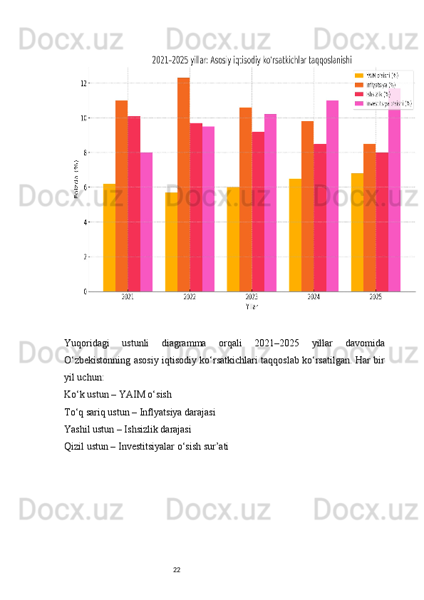22Yuqoridagi   ustunli   diagramma   orqali   2021–2025   yillar   davomida
O‘zbekistonning asosiy iqtisodiy ko‘rsatkichlari taqqoslab ko‘rsatilgan. Har bir
yil uchun:
Ko‘k ustun – YAIM o‘sish
To‘q sariq ustun – Inflyatsiya darajasi
Yashil ustun – Ishsizlik darajasi
Qizil ustun – Investitsiyalar o‘sish sur’ati 
