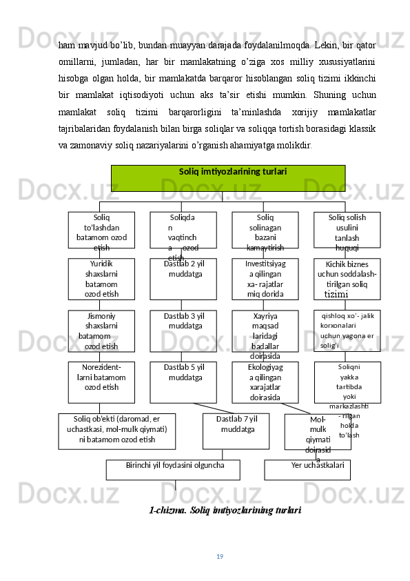 ham mavjud bo’lib, bundan muayyan darajada foydalanilmoqda. Lekin, bir qator
omillarni,   jumladan,   har   bir   mamlakatning   o’ziga   xos   milliy   xususiyatlarini
hisobga   olgan   holda,   bir   mamlakatda   barqaror   hisoblangan   soliq   tizimi   ikkinchi
bir   mamlakat   iqtisodiyoti   uchun   aks   ta’sir   etishi   mumkin.   Shuning   uchun
mamlakat   soliq   tizimi   barqarorligini   ta’minlashda   xorijiy   mamlakatlar
tajribalaridan foydalanish bilan birga soliqlar va soliqqa tortish borasidagi klassik
va zamonaviy soliq nazariyalarini o’rganish ahamiyatga molikdir.
1-chizma.   Soliq   imtiyozlarining  turlari
19 Soliq solish 
usulini  
tanlash 
huquqi
Mol-
mulk 
qiymati 
doirasid
a
Ye r   ucha s tkalari Soliqda
n 
vaqtinch
a  ozod  
etish
Soliqni  
yakka 
tartibda 
yoki 
markazlashti
-  rilgan 
holda 
to’lashDastlab   2   yil 
muddatga
Soliq ob’ekti (daromad, er 
uchastkasi,   mol-mulk   qiymati)  
ni batamom ozod etish Dastlab   7   yil 
muddatga
Birinchi   yil   foydasini   olguncha Kichik biznes 
uchun   soddalash- 
tirilgan soliq
tizimi
Dastlab   3   yil 
muddatga Soliq   imtiyozlarining   turlari
Yuridik 
shaxslarni 
batamom 
ozod  etishSoliq  
to’lashdan 
batamom ozod 
etish
Investitsiyag
a  qilingan 
xa- rajatlar 
miq  doridaSoliq  
solinagan 
bazani 
kamaytirish
Norezident-
larni  batamom 
ozod  etishJismoniy 
shaxslarni 
batamom
ozod  etish qishloq xo’- jalik 
korxonalari  
uchun yagona er 
solig’i
Dastlab   5   yil 
muddatga Ekologiyag
a qilingan 
xarajatlar 
doirasida Xayriya  
maqsad 
laridagi  
badallar 
doirasida 