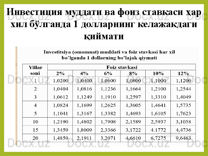 Инвестиция муддати ва фоиз ставкаси ҳар 
хил бўлганда 1 долларнинг келажакдаги 
қиймати