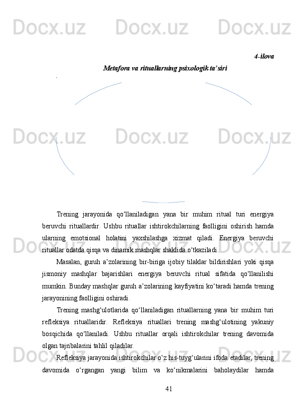 4-ilova
Metafora va rituallarning psixologik ta’siri
Trening   jarayonida   qo‘llaniladigan   yana   bir   muhim   ritual   turi   energiya
beruvchi   rituallardir.   Ushbu   rituallar   ishtirokchilarning   faolligini   oshirish   hamda
ularning   emotsional   holatini   yaxshilashga   xizmat   qiladi.   Energiya   beruvchi
rituallar odatda qisqa va dinamik mashqlar shaklida o‘tkaziladi.
Masalan,   guruh   a’zolarining   bir-biriga   ijobiy   tilaklar   bildirishlari   yoki   qisqa
jismoniy   mashqlar   bajarishlari   energiya   beruvchi   ritual   sifatida   qo‘llanilishi
mumkin. Bunday mashqlar guruh a’zolarining kayfiyatini ko‘taradi hamda trening
jarayonining faolligini oshiradi.
Trening   mashg‘ulotlarida   qo‘llaniladigan   rituallarning   yana   bir   muhim   turi
refleksiya   rituallaridir.   Refleksiya   rituallari   trening   mashg‘ulotining   yakuniy
bosqichida   qo‘llaniladi.   Ushbu   rituallar   orqali   ishtirokchilar   trening   davomida
olgan tajribalarini tahlil qiladilar.
Refleksiya jarayonida ishtirokchilar o‘z his-tuyg‘ularini ifoda etadilar, trening
davomida   o‘rgangan   yangi   bilim   va   ko‘nikmalarini   baholaydilar   hamda
41Tasavvur rivojlanadiShaxs o‘zini anglay boshlaydiMuloqot va fikrlash rivojlanadiGuruhiy hamkorlik kuchayadiTrening samaradorligi oshadi      