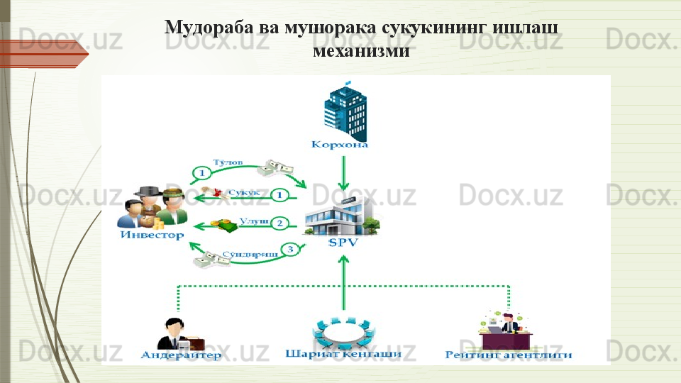 Му д ораба ва мушорака сукукининг ишлаш 
механизми              