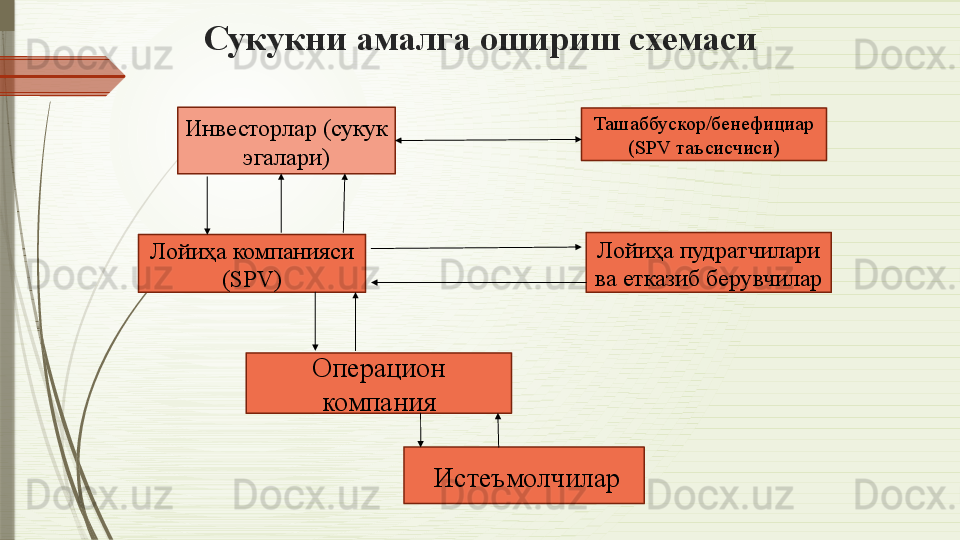 Сукукни амалга ошириш схемаси
         Инвесторлар (сукук 
эгалари) Ташаббускор/бенефициар 
( SPV  таъсисчиси)
Лойиҳа компанияси 
( SPV) Лойиҳа пудратчилари 
ва етказиб берувчилар
Операцион 
компания
  Истеъмолчилар              