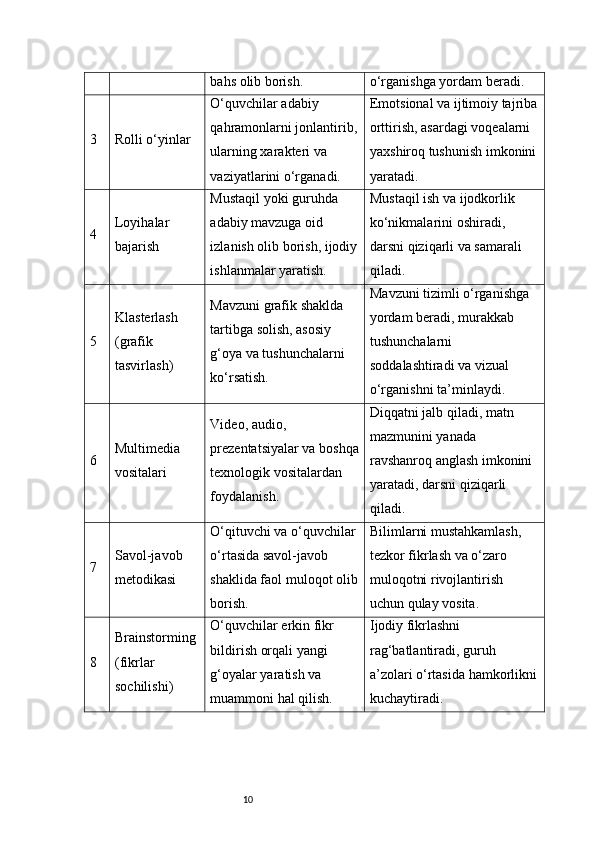 10bahs olib borish. o‘rganishga yordam beradi.
3 Rolli o‘yinlar O‘quvchilar adabiy 
qahramonlarni jonlantirib,
ularning xarakteri va 
vaziyatlarini o‘rganadi. Emotsional va ijtimoiy tajriba
orttirish, asardagi voqealarni 
yaxshiroq tushunish imkonini
yaratadi.
4 Loyihalar 
bajarish Mustaqil yoki guruhda 
adabiy mavzuga oid 
izlanish olib borish, ijodiy
ishlanmalar yaratish. Mustaqil ish va ijodkorlik 
ko‘nikmalarini oshiradi, 
darsni qiziqarli va samarali 
qiladi.
5 Klasterlash 
(grafik 
tasvirlash) Mavzuni grafik shaklda 
tartibga solish, asosiy 
g‘oya va tushunchalarni 
ko‘rsatish. Mavzuni tizimli o‘rganishga 
yordam beradi, murakkab 
tushunchalarni 
soddalashtiradi va vizual 
o‘rganishni ta’minlaydi.
6 Multimedia 
vositalari Video, audio, 
prezentatsiyalar va boshqa
texnologik vositalardan 
foydalanish. Diqqatni jalb qiladi, matn 
mazmunini yanada 
ravshanroq anglash imkonini 
yaratadi, darsni qiziqarli 
qiladi.
7 Savol-javob 
metodikasi O‘qituvchi va o‘quvchilar
o‘rtasida savol-javob 
shaklida faol muloqot olib
borish. Bilimlarni mustahkamlash, 
tezkor fikrlash va o‘zaro 
muloqotni rivojlantirish 
uchun qulay vosita.
8 Brainstorming 
(fikrlar 
sochilishi) O‘quvchilar erkin fikr 
bildirish orqali yangi 
g‘oyalar yaratish va 
muammoni hal qilish. Ijodiy fikrlashni 
rag‘batlantiradi, guruh 
a’zolari o‘rtasida hamkorlikni
kuchaytiradi. 
