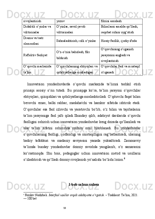 18rivojlantirish yozuv fikrini asoslash
Didaktik o‘yinlar va 
viktorinalar O‘yinlar, savol-javob 
viktorinalari Bilimlarni amalda qo‘llash, 
raqobat ruhini uyg‘otish
Drama va teatr 
elementlari Sahnalashtirish, rolli o‘yinlar Hissiy faollik, ijodiy ifoda
Reflektiv faoliyat O‘z-o‘zini baholash, fikr 
bildirish O‘quvchining o‘rganish 
jarayonini anglash va 
rivojlantirish
O‘quvchi markazida 
ta’lim O‘quvchilarning ehtiyojlari va
qobiliyatlariga moslashgan O‘quvchilar faol va mustaqil 
o‘rganadi
Innovatsion   yondashuvlarda   o‘quvchi   markazida   ta’limni   tashkil   etish
prinsipi   asosiy   o‘rin   tutadi.   Bu   prinsipga   ko‘ra,   ta’lim   jarayoni   o‘quvchilar
ehtiyojlari, qiziqishlari va qobiliyatlariga moslashtiriladi. O‘qituvchi faqat bilim
beruvchi   emas,   balki   rahbar,   maslahatchi   va   hamkor   sifatida   ishtirok   etadi.
O‘quvchilar   esa   faol   izlovchi   va   yaratuvchi   bo‘lib,   o‘z   bilim   va   tajribalarini
ta’lim   jarayoniga   faol   jalb   qiladi.Shunday   qilib,   adabiyot   darslarida   o‘quvchi
faolligini oshirish uchun innovatsion yondashuvlar keng doirada qo‘llaniladi va
ular   ta’lim   sifatini   oshirishda   muhim   omil   hisoblanadi.   Bu   yondashuvlar
o‘quvchilarning  faolligi,  ijodkorligi   va  mustaqilligini   rag‘batlantiradi,  ularning
badiiy   tafakkuri   va   madaniy   saviyasini   yanada   yuksaltiradi.   Zamonaviy
ta’limda   bunday   yondashuvlar   doimiy   ravishda   yangilanib,   o‘z   samarasini
ko‘rsatmoqda.   Shu   bois,   pedagoglar   uchun   innovatsion   metod   va   usullarni
o‘zlashtirish va qo‘llash doimiy rivojlanish yo‘nalishi bo‘lishi lozim. 8
1-bob uchun xulosa
8
  Fozilov Nodirbek.  Interfaol usullar orqali adabiyotni o‘rgatish . – Toshkent: Ta’lim, 2021. 
— 100 bet 