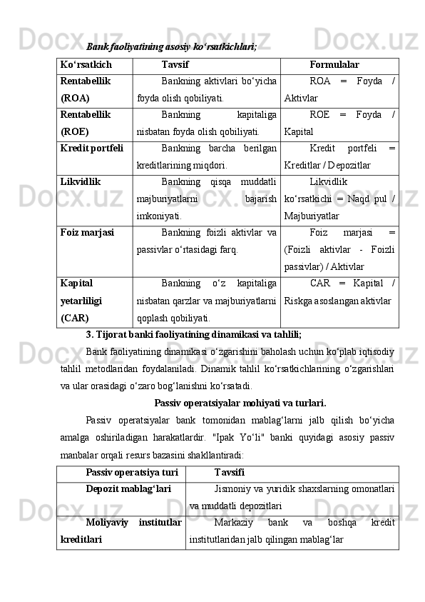 Bank faoliyatining asosiy ko‘rsatkichlari;
Ko‘rsatkich Tavsif Formulalar
Rentabellik
(ROA) Bankning   aktivlari   bo‘yicha
foyda olish qobiliyati. ROA   =   Foyda   /
Aktivlar
Rentabellik
(ROE) Bankning   kapitaliga
nisbatan foyda olish qobiliyati. ROE   =   Foyda   /
Kapital
Kredit portfeli Bankning   barcha   berilgan
kreditlarining miqdori. Kredit   portfeli   =
Kreditlar / Depozitlar
Likvidlik Bankning   qisqa   muddatli
majburiyatlarni   bajarish
imkoniyati. Likvidlik
ko‘rsatkichi   =   Naqd   pul   /
Majburiyatlar
Foiz marjasi Bankning   foizli   aktivlar   va
passivlar o‘rtasidagi farq. Foiz   marjasi   =
(Foizli   aktivlar   -   Foizli
passivlar) / Aktivlar
Kapital
yetarliligi
(CAR) Bankning   o‘z   kapitaliga
nisbatan qarzlar va majburiyatlarni
qoplash qobiliyati. CAR   =   Kapital   /
Riskga asoslangan aktivlar
3. Tijorat banki faoliyatining dinamikasi va tahlili;
Bank faoliyatining dinamikasi o‘zgarishini baholash uchun ko‘plab iqtisodiy
tahlil   metodlaridan   foydalaniladi.   Dinamik   tahlil   ko‘rsatkichlarining   o‘zgarishlari
va ular orasidagi o‘zaro bog‘lanishni ko‘rsatadi.
Passiv operatsiyalar mohiyati va turlari.
Passiv   operatsiyalar   bank   tomonidan   mablag‘larni   jalb   qilish   bo‘yicha
amalga   oshiriladigan   harakatlardir.   "Ipak   Yo‘li"   banki   quyidagi   asosiy   passiv
manbalar orqali resurs bazasini shakllantiradi:
Passiv operatsiya turi Tavsifi
Depozit mablag‘lari Jismoniy va yuridik shaxslarning omonatlari
va muddatli depozitlari
Moliyaviy   institutlar
kreditlari Markaziy   bank   va   boshqa   kredit
institutlaridan jalb qilingan mablag‘lar 