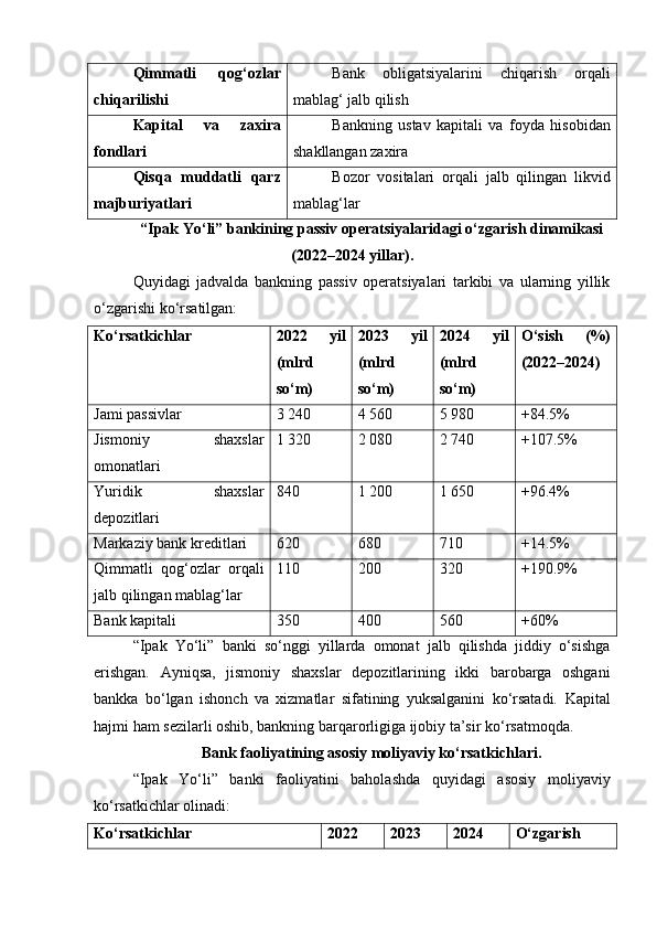 Qimmatli   qog‘ozlar
chiqarilishi Bank   obligatsiyalarini   chiqarish   orqali
mablag‘ jalb qilish
Kapital   va   zaxira
fondlari Bankning   ustav   kapitali   va   foyda   hisobidan
shakllangan zaxira
Qisqa   muddatli   qarz
majburiyatlari Bozor   vositalari   orqali   jalb   qilingan   likvid
mablag‘lar
“Ipak Yo‘li” bankining passiv operatsiyalaridagi o‘zgarish dinamikasi
(2022–2024 yillar).
Quyidagi   jadvalda   bankning   passiv   operatsiyalari   tarkibi   va   ularning   yillik
o‘zgarishi ko‘rsatilgan:
Ko‘rsatkichlar 2022   yil
(mlrd
so‘m) 2023   yil
(mlrd
so‘m) 2024   yil
(mlrd
so‘m) O‘sish   (%)
(2022–2024)
Jami passivlar 3 240 4 560 5 980 +84.5%
Jismoniy   shaxslar
omonatlari 1 320 2 080 2 740 +107.5%
Yuridik   shaxslar
depozitlari 840 1 200 1 650 +96.4%
Markaziy bank kreditlari 620 680 710 +14.5%
Qimmatli   qog‘ozlar   orqali
jalb qilingan mablag‘lar 110 200 320 +190.9%
Bank kapitali 350 400 560 +60%
“Ipak   Yo‘li”   banki   so‘nggi   yillarda   omonat   jalb   qilishda   jiddiy   o‘sishga
erishgan.   Ayniqsa,   jismoniy   shaxslar   depozitlarining   ikki   barobarga   oshgani
bankka   bo‘lgan   ishonch   va   xizmatlar   sifatining   yuksalganini   ko‘rsatadi.   Kapital
hajmi ham sezilarli oshib, bankning barqarorligiga ijobiy ta’sir ko‘rsatmoqda.
Bank faoliyatining asosiy moliyaviy ko‘rsatkichlari.
“Ipak   Yo‘li”   banki   faoliyatini   baholashda   quyidagi   asosiy   moliyaviy
ko‘rsatkichlar olinadi:
Ko‘rsatkichlar 2022 2023 2024 O‘zgarish 