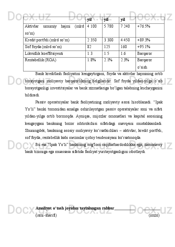 yil yil yil
Aktivlar   umumiy   hajmi   (mlrd
so‘m) 4 100 5 780 7 240 +76.5%
Kredit portfeli (mlrd so‘m) 2 350 3 300 4 450 +89.3%
Sof foyda (mlrd so‘m) 82 125 160 +95.1%
Likvidlik koeffitsiyenti 1.3 1.5 1.6 Barqaror
Rentabellik (ROA) 1.8% 2.1% 2.3% Barqaror
o‘sish
Bank  kreditlash   faoliyatini   kengaytirgani,  foyda  va  aktivlar   hajmining ortib
borayotgani   moliyaviy   barqarorlikning   belgilaridir.   Sof   foyda   yildan-yilga   o‘sib
borayotganligi investitsiyalar va bank xizmatlariga bo‘lgan talabning kuchayganini
bildiradi.
Passiv   operatsiyalar   bank   faoliyatining   moliyaviy   asosi   hisoblanadi.   “Ipak
Yo‘li”   banki   tomonidan   amalga   oshirilayotgan   passiv   operatsiyalar   soni   va   sifati
yildan-yilga   ortib   bormoqda.   Ayniqsa,   mijozlar   omonatlari   va   kapital   asosining
kengaygani   bankning   bozor   ishtirokchisi   sifatidagi   mavqeini   mustahkamladi.
Shuningdek,   bankning   asosiy   moliyaviy   ko‘rsatkichlari   –   aktivlar,   kredit   portfeli,
sof foyda, rentabellik kabi mezonlar ijobiy tendensiyani ko‘rsatmoqda.
Bu esa “Ipak Yo‘li” bankining sog‘lom raqobatbardoshlikka ega, zamonaviy
bank tizimiga ega muassasa sifatida faoliyat yuritayotganligini isbotlaydi.
Amaliyot   o‘tash   joyidan   tayinlangan   rahbar                                      
(ismi- sharifi) (imzo) 