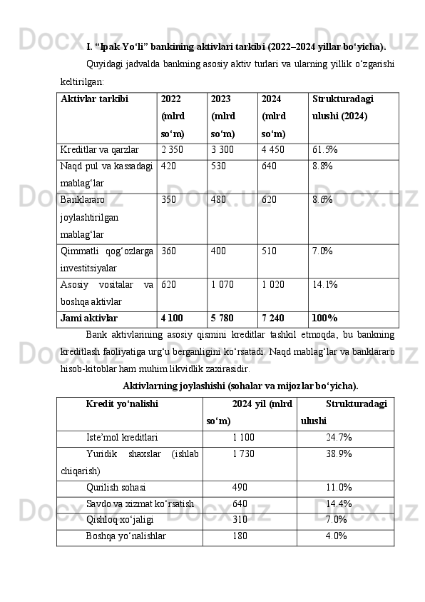 I. “Ipak Yo‘li” bankining aktivlari tarkibi (2022–2024 yillar bo‘yicha).
Quyidagi jadvalda bankning asosiy aktiv turlari va ularning yillik o‘zgarishi
keltirilgan:
Aktivlar tarkibi 2022
(mlrd
so‘m) 2023
(mlrd
so‘m) 2024
(mlrd
so‘m) Strukturadagi
ulushi (2024)
Kreditlar va qarzlar 2 350 3 300 4 450 61.5%
Naqd pul va kassadagi
mablag‘lar 420 530 640 8.8%
Banklararo
joylashtirilgan
mablag‘lar 350 480 620 8.6%
Qimmatli   qog‘ozlarga
investitsiyalar 360 400 510 7.0%
Asosiy   vositalar   va
boshqa aktivlar 620 1 070 1 020 14.1%
Jami aktivlar 4 100 5 780 7 240 100%
Bank   aktivlarining   asosiy   qismini   kreditlar   tashkil   etmoqda,   bu   bankning
kreditlash faoliyatiga urg‘u berganligini ko‘rsatadi.  Naqd mablag‘lar va banklararo
hisob-kitoblar ham muhim likvidlik zaxirasidir.
Aktivlarning joylashishi (sohalar va mijozlar bo‘yicha).
Kredit yo‘nalishi 2024 yil (mlrd
so‘m) Strukturadagi
ulushi
Iste’mol kreditlari 1 100 24.7%
Yuridik   shaxslar   (ishlab
chiqarish) 1 730 38.9%
Qurilish sohasi 490 11.0%
Savdo va xizmat ko‘rsatish 640 14.4%
Qishloq xo‘jaligi 310 7.0%
Boshqa yo‘nalishlar 180 4.0% 