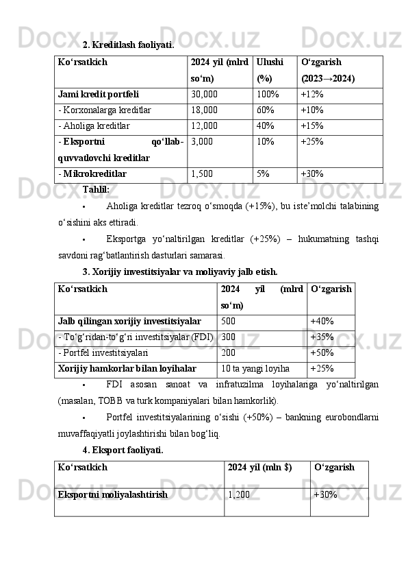 2. Kreditlash faoliyati .
Ko‘rsatkich 2024 yil (mlrd
so‘m) Ulushi
(%) O‘zgarish
(2023→2024)
Jami kredit portfeli 30,000 100% +12%
- Korxonalarga kreditlar 18,000 60% +10%
- Aholiga kreditlar 12,000 40% +15%
-   Eksportni   qo‘llab-
quvvatlovchi kreditlar 3,000 10% +25%
-   Mikrokreditlar 1,500 5% +30%
Tahlil:
 Aholiga   kreditlar   tezroq   o‘smoqda   (+15%),   bu   iste’molchi   talabining
o‘sishini aks ettiradi.
 Eksportga   yo‘naltirilgan   kreditlar   (+25%)   –   hukumatning   tashqi
savdoni rag‘batlantirish dasturlari samarasi.
3. Xorijiy investitsiyalar va moliyaviy jalb etish.
Ko‘rsatkich 2024   yil   (mlrd
so‘m) O‘zgarish
Jalb qilingan xorijiy investitsiyalar 500 +40%
- To‘g‘ridan-to‘g‘ri investitsiyalar (FDI) 300 +35%
- Portfel investitsiyalari 200 +50%
Xorijiy hamkorlar bilan loyihalar 10 ta yangi loyiha +25%
 FDI   asosan   sanoat   va   infratuzilma   loyihalariga   yo‘naltirilgan
(masalan, TOBB va turk kompaniyalari bilan hamkorlik).
 Portfel   investitsiyalarining   o‘sishi   (+50%)   –   bankning   eurobondlarni
muvaffaqiyatli joylashtirishi bilan bog‘liq.
4. Eksport faoliyati .
Ko‘rsatkich 2024 yil (mln $) O‘zgarish
Eksportni moliyalashtirish 1,200 +30% 