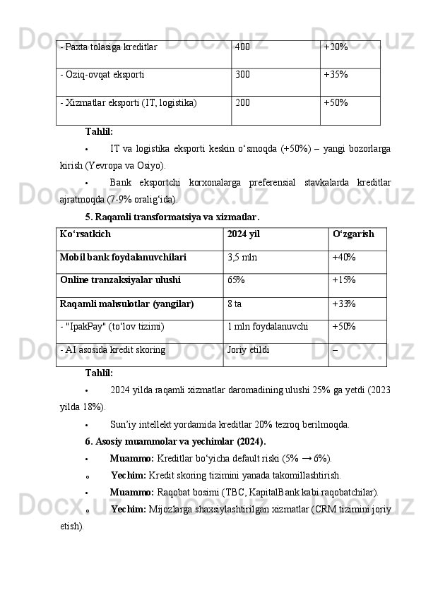 - Paxta tolasiga kreditlar 400 +20%
- Oziq-ovqat eksporti 300 +35%
- Xizmatlar eksporti (IT, logistika) 200 +50%
Tahlil:
 IT   va   logistika   eksporti   keskin   o‘smoqda   (+50%)   –   yangi   bozorlarga
kirish (Yevropa va Osiyo).
 Bank   eksportchi   korxonalarga   preferensial   stavkalarda   kreditlar
ajratmoqda (7-9% oralig‘ida).
5. Raqamli transformatsiya va xizmatlar .
Ko‘rsatkich 2024 yil O‘zgarish
Mobil bank foydalanuvchilari 3,5 mln +40%
Online tranzaksiyalar ulushi 65% +15%
Raqamli mahsulotlar (yangilar) 8 ta +33%
- "IpakPay" (to‘lov tizimi) 1 mln foydalanuvchi +50%
- AI asosida kredit skoring Joriy etildi –
Tahlil:
 2024 yilda raqamli xizmatlar daromadining ulushi 25% ga yetdi (2023
yilda 18%).
 Sun’iy intellekt yordamida kreditlar 20% tezroq berilmoqda.
6. Asosiy muammolar va yechimlar (2024) .
 Muammo:   Kreditlar bo‘yicha default riski (5% → 6%).
o Yechim:   Kredit skoring tizimini yanada takomillashtirish.
 Muammo:   Raqobat bosimi (TBC, KapitalBank kabi raqobatchilar).
o Yechim:   Mijozlarga shaxsiylashtirilgan xizmatlar (CRM tizimini joriy
etish). 