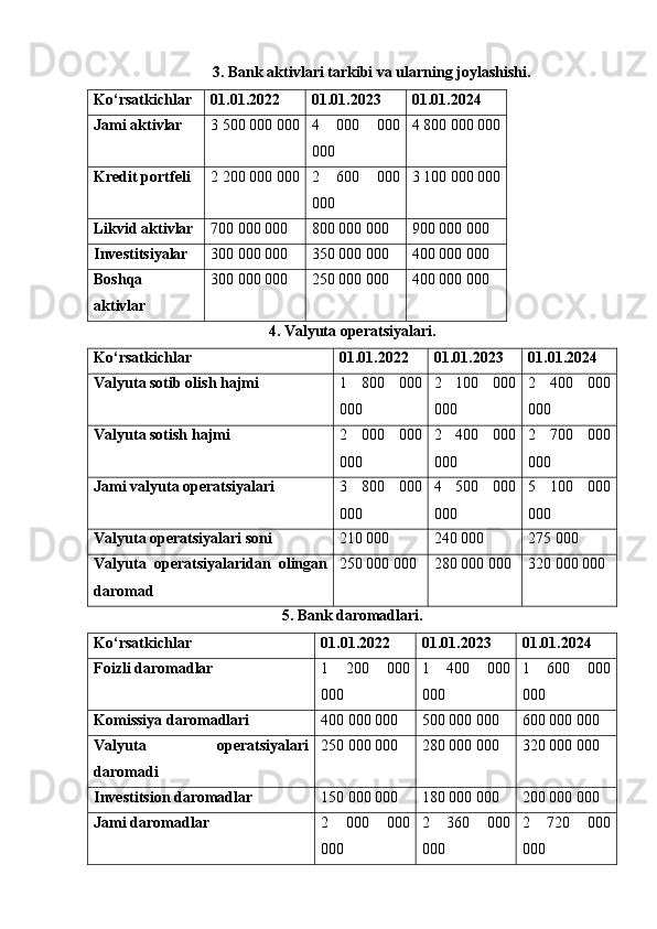 3. Bank aktivlari tarkibi va ularning joylashishi.
Ko‘rsatkichlar 01.01.2022 01.01.2023 01.01.2024
Jami aktivlar 3 500 000 000 4   000   000
000 4 800 000 000
Kredit portfeli 2 200 000 000 2   600   000
000 3 100 000 000
Likvid aktivlar 700 000 000 800 000 000 900 000 000
Investitsiyalar 300 000 000 350 000 000 400 000 000
Boshqa
aktivlar 300 000 000 250 000 000 400 000 000
4. Valyuta operatsiyalari .
Ko‘rsatkichlar 01.01.2022 01.01.2023 01.01.2024
Valyuta sotib olish hajmi 1   800   000
000 2   100   000
000 2   400   000
000
Valyuta sotish hajmi 2   000   000
000 2   400   000
000 2   700   000
000
Jami valyuta operatsiyalari 3   800   000
000 4   500   000
000 5   100   000
000
Valyuta operatsiyalari soni 210 000 240 000 275 000
Valyuta   operatsiyalaridan   olingan
daromad 250 000 000 280 000 000 320 000 000
5. Bank daromadlari .
Ko‘rsatkichlar 01.01.2022 01.01.2023 01.01.2024
Foizli daromadlar 1   200   000
000 1   400   000
000 1   600   000
000
Komissiya daromadlari 400 000 000 500 000 000 600 000 000
Valyuta   operatsiyalari
daromadi 250 000 000 280 000 000 320 000 000
Investitsion daromadlar 150 000 000 180 000 000 200 000 000
Jami daromadlar 2   000   000
000 2   360   000
000 2   720   000
000 