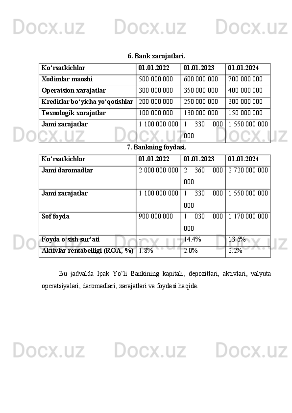 6. Bank xarajatlari .
Ko‘rsatkichlar 01.01.2022 01.01.2023 01.01.2024
Xodimlar maoshi 500 000 000 600 000 000 700 000 000
Operatsion xarajatlar 300 000 000 350 000 000 400 000 000
Kreditlar bo‘yicha yo‘qotishlar 200 000 000 250 000 000 300 000 000
Texnologik xarajatlar 100 000 000 130 000 000 150 000 000
Jami xarajatlar 1 100 000 000 1   330   000
000 1 550 000 000
7. Bankning foydasi .
Ko‘rsatkichlar 01.01.2022 01.01.2023 01.01.2024
Jami daromadlar 2 000 000 000 2   360   000
000 2 720 000 000
Jami xarajatlar 1 100 000 000 1   330   000
000 1 550 000 000
Sof foyda 900 000 000 1   030   000
000 1 170 000 000
Foyda o‘sish sur’ati - 14.4% 13.6%
Aktivlar rentabelligi (ROA, %) 1.8% 2.0% 2.2%
Bu   jadvalda   Ipak   Yo‘li   Bankining   kapitali,   depozitlari,   aktivlari,   valyuta
operatsiyalari, daromadlari, xarajatlari va foydasi haqida. 