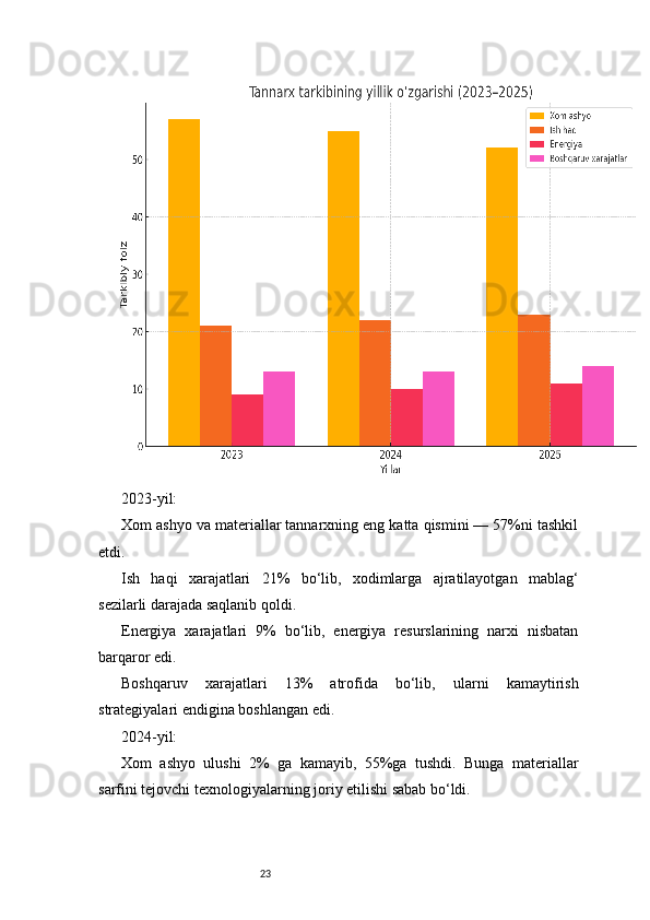 232023-yil:
Xom ashyo va materiallar tannarxning eng katta qismini — 57%ni tashkil
etdi.
Ish   haqi   xarajatlari   21%   bo‘lib,   xodimlarga   ajratilayotgan   mablag‘
sezilarli darajada saqlanib qoldi.
Energiya   xarajatlari   9%   bo‘lib,   energiya   resurslarining   narxi   nisbatan
barqaror edi.
Boshqaruv   xarajatlari   13%   atrofida   bo‘lib,   ularni   kamaytirish
strategiyalari endigina boshlangan edi.
2024-yil:
Xom   ashyo   ulushi   2%   ga   kamayib,   55%ga   tushdi.   Bunga   materiallar
sarfini tejovchi texnologiyalarning joriy etilishi sabab bo‘ldi. 