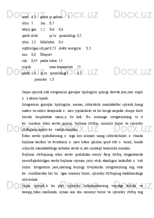 uran 6,3 pahta ip qaltasi 1
oltin 5 Jun 0,7
tabiiy gaz 1,2 Sut 0,6
qazib olish: ip to qimachiligi 0,5
oltin 3,3 Molibden 0,4
suþltirilgan ish pat 0,73 elektr energiÿsi 0,3
mis 0,6 Eksport:
ruh 0,45 pahta tolasi 15
yiqish: uran konsentrati 15
pahta 5,4 Ip to qimachiligi1	
 0,2
              pomidor 1,0
Jaqon iqtisodi¸tida integraöion guruqlar  tipologiÿsi  qozirgi davrda jara¸nlar orqali
o z aksini topadi. 	

Integraöion   guruqlar   tipologiÿsi,   asosan,   ishtirokchi   mamlakatlar   iqtisodi¸tining
makro va mikro darajasida o zaro ÿqinlashish va bir-biriga naqadar chuqur kirib	

borishi   baqolashda   namo¸n   bo ladi.   Bu   mezonga   integraöiÿning   to rt	
 
ko rinishini   erkin   savdo   ququqi,   bojhona   ittifoqi,   umumiy   bozor   va   iqtisodiy	

ittifoqlarni ajratib ko rsatish mumkin. 	

Erkin   savdo   qududlarining   o ziga   hos   alomati   uning   ishtirokchilari   o rtasida	
 
bojhona   tariflari   va   kvotalarni   o zaro   bekor   qilishni   qayd   etib   o tamiz,   bunda	
 
uchinchi mamlakatlarga nisbatan savdo si¸sati mustaqil tanlanishi mumkin. 
Bojhona   ittifoqining   erkin   savdo   qududidan   asosiy   farqi   ittifoq   chegaralarida
muvofiqlashtrilgan  savdo-bojhona   rejimini   joriy  etish   ekanligini   taúkidlab  o tish	

lozim.   Integraöion   jara¸nlarning   keyingi   rivojlanishi   integraöiÿning   eng   etuk
ko rinishlaridan biri bo lgan umumiy bozor, iqtisodiy ittifoqning shakllanishiga	
 
olib keladi.
Jaqon   iqtisodi¸ti   ko plab   iqtisodiy   birlashmalarning   vujudga   kelishi   va	

taraqqi¸tidan   maúlumki,   aynan   ana   shu   umumiy   bozor   va   iqtisodiy   ittifoq   eng 