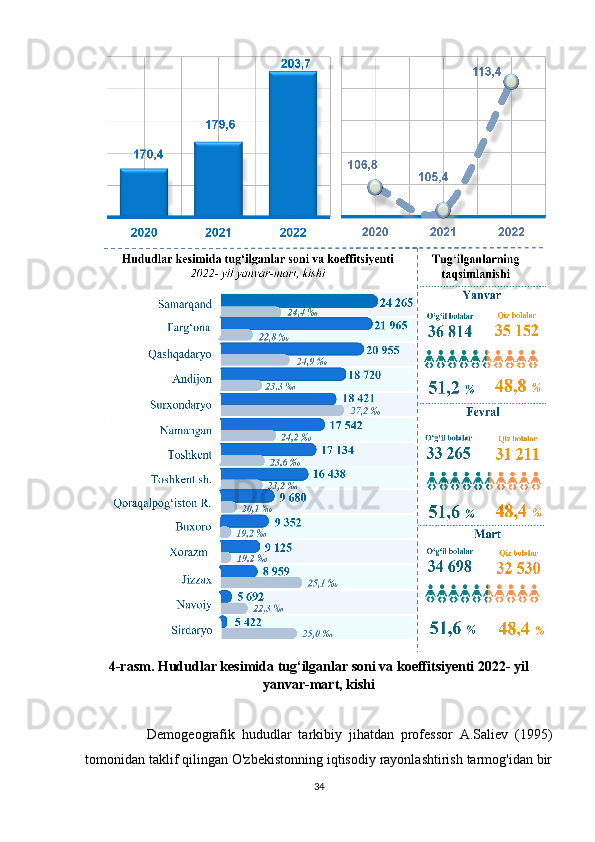 4-rasm. Hududlar kesimida tug‘ilganlar soni va koeffitsiyenti 2022- yil
yanvar-mart, kishi
                  Demogeografik   hududlar   tarkibiy   jihatdan   professor   A.Saliev   (1995)
tomonidan taklif qilingan O'zbekistonning iqtisodiy rayonlashtirish tarmog'idan bir
34 