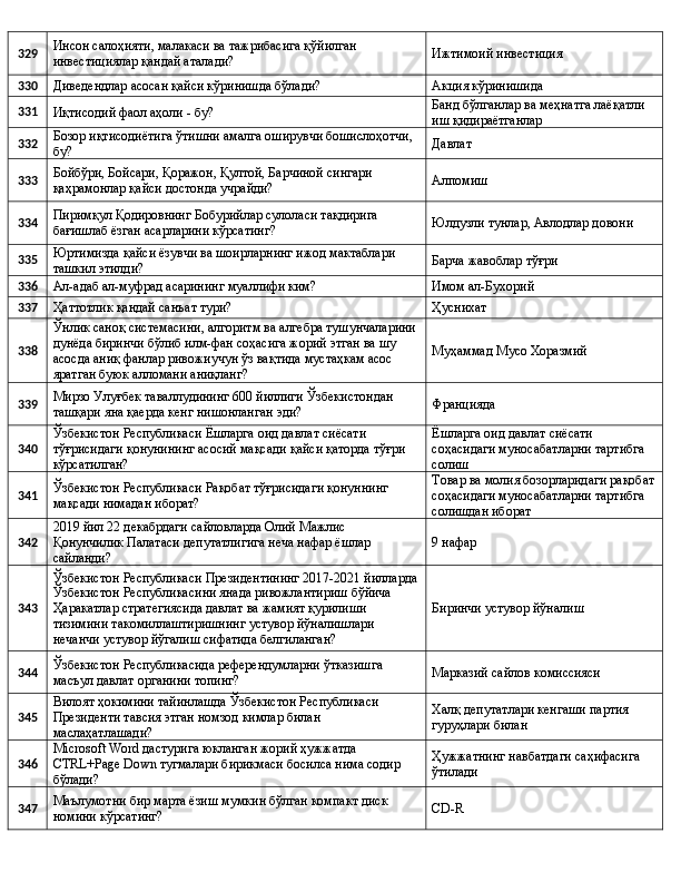 329 Инсон салоҳияти, малакаси ва тажрибасига қўйилган 
инвестициялар қандай аталади? Ижтимоий инвестиция
330
Диведендлар асосан қайси кўринишда бўлади? Акция кўринишида
331
Иқтисодий фаол аҳоли - бу? Банд бўлганлар ва меҳнатга лаёқатли 
иш қидираётганлар
332 Бозор иқтисодиётига ўтишни амалга оширувчи бошислоҳотчи, 
бу? Давлат
333 Бойбўри, Бойсари, Қоражон, Қултой, Барчиной сингари 
қаҳрамонлар қайси достонда учрайди? Алпомиш
334 Пиримқул Қодировнинг Бобурийлар сулоласи тақдирига 
бағишлаб ёзган асарларини кўрсатинг? Юлдузли тунлар, Авлодлар довони
335 Юртимизда қайси ёзувчи ва шоирларнинг ижод мактаблари 
ташкил этилди? Барча жавоблар тўғри
336
Ал-адаб ал-муфрад асарининг муаллифи ким? Имом ал-Бухорий
337
Ҳаттотлик қандай санъат тури? Ҳуснихат
338 Ўнлик саноқ системасини, алгоритм ва алгебра тушунчаларини 
дунёда биринчи бўлиб илм-фан соҳасига жорий этган ва шу 
асосда аниқ фанлар ривожиучун ўз вақтида мустаҳкам асос 
яратган буюк алломани аниқланг? Муҳаммад Мусо Хоразмий
339 Мирзо Улуғбек таваллудининг 600 йиллиги Ўзбекистондан 
ташқари яна қаерда кенг нишонланган эди? Францияда
340 Ўзбекистон Республикаси Ёшларга оид давлат сиёсати 
тўғрисидаги қонунининг асосий мақсади қайси қаторда тўғри 
кўрсатилган? Ёшларга оид давлат сиёсати 
соҳасидаги муносабатларни тартибга 
солиш
341 Ўзбекистон Республикаси Рақобат тўғрисидаги қонуннинг 
мақсади нимадан иборат? Товар ва молия бозорларидаги рақобат
соҳасидаги муносабатларни тартибга 
солишдан иборат
342 2019 йил 22 декабрдаги сайловларда Олий Мажлис 
Қонунчилик Палатаси депутатлигига неча нафар ёшлар 
сайланди? 9 нафар
343 Ўзбекистон Республикаси Президентининг 2017-2021 йилларда
Ўзбекистон Республикасини янада ривожлантириш бўйича 
Ҳаракатлар стратегиясида давлат ва жамият қурилиши 
тизимини такомиллаштиришнинг устувор йўналишлари 
нечанчи устувор йўгалиш сифатида белгиланган? Биринчи устувор йўналиш
344 Ўзбекистон Республикасида референдумларни ўтказишга 
масъул давлат органини топинг? Марказий сайлов комиссияси
345 Вилоят ҳокимини тайинлашда Ўзбекистон Республикаси 
Президенти тавсия этган номзод кимлар билан 
маслаҳатлашади? Халқ депутатлари кенгаши партия 
гуруҳлари билан
346 Microsoft Word дастурига юкланган жорий ҳужжатда 
CTRL+Page Down тугмалари бирикмаси босилса нима содир 
бўлади? Ҳужжатнинг навбатдаги саҳифасига 
ўтилади
347 Маълумотни бир марта ёзиш мумкин бўлган компакт диск 
номини кўрсатинг? CD-R 