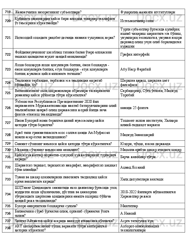 719
Жамоатчилик назоратининг субъектлари? Фуқаролик жамияти игститутлари
720 Қуйидаги омиллардан қайси бири алоҳида товарлар таклифига 
ўз таъсирини кўрсатмайди? Истеъмолчилар сони
721
Иқтисодий соҳадаги рақобат деганда нимани тушунмоқ керак? Турли субъектлар ўртасида қулайроқ 
ишлаб чиқариш шароитига эга бўлиш, 
унумлироқ технология, умуман юқори 
даромад олиш учун олиб бориладиган 
курашни
722 Фойдаланувчининг ҳисоблаш тизими билан ўзаро алоқасини 
ташкил қиладиган муҳит қандай аниқланади? График интерфейс
723 Яхши бошқарув яхши қонунларга боғлиқ, ёмон бошқарув - 
ёмон қонунларга боғлиқ, етук бошқарув - етук қонунларга 
боғлиқ жумласи қайси алломага тегишли? Абу Наср Фаробий
724 Таълимни тарбиядан, тарбияни эса таълимдан ажратиб 
бўлмайди, бу? Шарқона қараш, шарқона ҳаёт 
фалсафаси
725 Ватанимизнинг халқ қаҳрамонлари образлари тасвирланган 
романлар қайси рўйхатда тўғри кўрсатилган? Сарбадорлар, Сўғд ўғлони, Маҳмуд 
Торобий
726 Ўзбекистон Республикаси Президентининг 2020 йил 
парламентга Мурожаатномасида мактаб битирувчиларини олий
таълимбилан қамраб олиш даражасини жорий йилда неча 
фоизга етказиш таъкидланди? камида 25 фоизга
727 Имом Бухорий номи берилган диний муассасалар қайси 
қаторда тўғри берилган? Тошкент ислом институти, Халқаро 
илмий-тадқиқот маркази
728 Араб тили грамматикасига асос солган ҳамда Ал-Муфассал 
номли асар ёзган ватандошимиз? Маҳмуд Замахшарий
729
Саммит сўзининг маъноси қайси қаторда тўғри кўрсатилган? Юқори, чўққи, юксак даражада
730
Маҳалла сўзининг маъносини аниқланг? Маҳалла арабча шаҳар ичидаги шаҳар
731 Қайси ҳужжатлар норматив-ҳуқуқий ҳужжатларнинг турларига
киради? Барча жавоблар тўғри
732 Шариатсиз тариқат, тариқатсиз маърифат, маърифатсиз ҳақиқат
бўла олмайди? Аҳмад Яссавий
733 Туман ва шаҳар ҳокимларини лавозимга тасдиқлаш қайси 
орган ваколатига киради? Халқ депутатлари кенгаши
734 ШҲТнинг Циндаодаги саммитида аъзо давлатлар ўртасида узоқ
муддатли яхши қўшничилик, дўстлик ва ҳамкорлик 
тўғрисидаги шартнома қоидаларини амалга ошириш бўйича 
қандай режа тасдиқланди? 2018-2022 йилларга мўлжалланган 
Ҳаракатлар режаси
735
Бухоро амирлигини бошқарган сулола? Манғитлар
736 Билмаганни сўраб ўрганган олим, орланиб сўрамаган ўзига 
золим? А.Навоий
737
Чингиз Айтматов қайси асарида манқурт атамасини қўллаган? Асрга татигулик кун
738 АКТ қисқартмасининг тўлиқ варианти тўғри келтирилган 
қаторни кўрсатинг? Ахборот-коммуникация 
технологиялари 