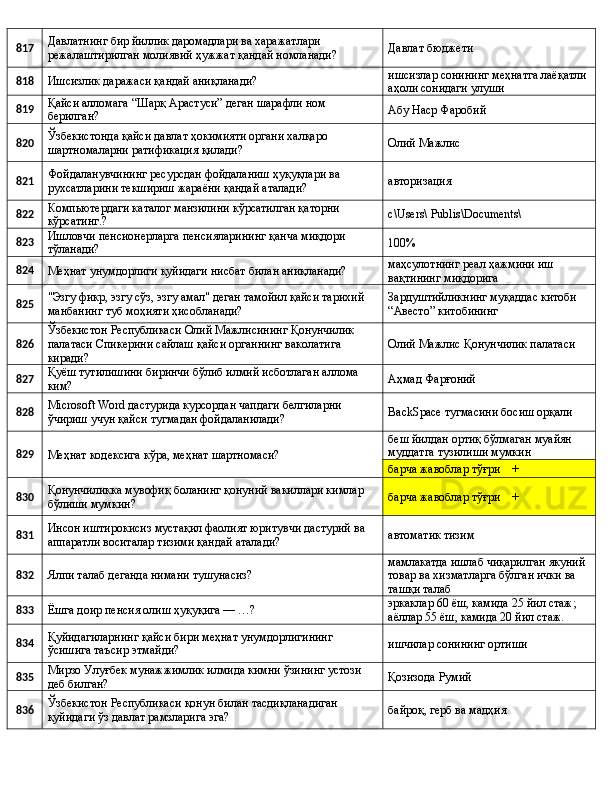817 Давлатнинг бир йиллик даромадлари ва харажатлари 
режалаштирилган молиявий ҳужжат қандай номланади? Давлат бюджети
818
Ишсизлик даражаси қандай аниқланади? ишсизлар сонининг меҳнатга лаёқатли 
аҳоли сонидаги улуши
819 Қайси алломага “Шарқ Арастуси” деган шарафли ном 
берилган? Абу Наср Фаробий
820 Ўзбекистонда қайси давлат ҳокимияти органи халқаро 
шартномаларни ратификация қилади? Олий Мажлис
821 Фойдаланувчининг ресурсдан фойдаланиш ҳуқуқлари ва 
рухсатларини текшириш жараёни қандай аталади? авторизация
822 Компьютердаги каталог манзилини кўрсатилган қаторни 
кўрсатинг.? с\Users\ Publis\Documents\
823 Ишловчи пенсионерларга пенсияларининг қанча миқдори 
тўланади? 100%
824
Меҳнат унумдорлиги қуйидаги нисбат билан аниқланади? маҳсулотнинг реал ҳажмини иш 
вақтининг миқдорига
825 "Эзгу фикр, эзгу сўз, эзгу амал" деган тамойил қайси тарихий 
манбанинг туб моҳияти ҳисобланади? Зардуштийликнинг муқаддас китоби 
“Авесто” китобининг
826 Ўзбекистон Республикаси Олий Мажлисининг Қонунчилик 
палатаси Спикерини сайлаш қайси органнинг ваколатига 
киради? Олий Мажлис Қонунчилик палатаси
827 Қуёш тутилишини биринчи бўлиб илмий исботлаган аллома 
ким? Аҳмад Фарғоний
828 Microsoft Word дастурида курсордан чапдаги белгиларни 
ўчириш учун қайси тугмадан фойдаланилади?  BackSpace тугмасини босиш орқали
829
Меҳнат кодексига кўра, меҳнат шартномаси? беш йилдан ортиқ бўлмаган муайян 
муддатга тузилиши мумкин
барча жавоблар тўғри    +
830 Қонунчиликка мувофиқ боланинг қонуний вакиллари кимлар 
бўлиши мумкин? барча жавоблар тўғри    +
831 Инсон иштирокисиз мустақил фаолият юритувчи дастурий ва 
аппаратли воситалар тизими қандай аталади? автоматик тизим
832
Ялпи талаб деганда нимани тушунасиз? мамлакатда ишлаб чиқарилган якуний 
товар ва хизматларга бўлган ички ва 
ташқи талаб
833
Ёшга доир пенсия олиш ҳуқуқига — …? эркаклар 60 ёш, камида 25 йил стаж; 
аёллар 55 ёш, камида 20 йил стаж.
834 Қуйидагиларнинг қайси бири меҳнат унумдорлигининг 
ўсишига таъсир этмайди? ишчилар сонининг ортиши
835 Мирзо Улуғбек мунажжимлик илмида кимни ўзининг устози 
деб билган? Қозизода Румий
836 Ўзбекистон Республикаси қонун билан тасдиқланадиган 
қуйидаги ўз давлат рамзларига эга? байроқ, герб ва мадҳия 