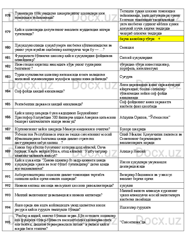 978 Туманларга бўйсунадиган шаҳарларнинг ҳокимлари ким 
томонидан тайинланади? Тегишли туман ҳокими томонидан 
тайинланади, халқ депутатлари туман 
Кенгаши томонидан тасдиқланади
979 Қайси ҳолатларда депутатнинг ваколати муддатидан илгари 
тугатилади? унга нисбатан суднинг айблов ҳукми 
қонуний кучга кирган тақдирда
чақириб олинган тақдирда
барча жавоблар тўғри    +
980 Ҳуқуқшуносликда ҳуқуқбузарга нисбатан қўлланиладиган ва 
унинг учун муайян оқибатлар келтирувчи чора бу — …? Санкция
981 Фуқаролиги бўлмаган шахслар қайси ҳуқуқлардан фойдалана 
олмайдилар? Сиёсий ҳуқуқлардан
982 Инвестиция киритиш мақсадига кўра унинг турларини 
белгиланг.? тўғридан-тўғри инвестициялар, 
портфель, интеллектуал
983 Турли кутилмаган ҳолатлар натижасида юзага келадиган 
молиявий муаммолардан муҳофаза қилиш нима дейилади? Суғурта
984
Соф фойда қандай аниқланади? Ялпи даромаддан жами харажатларни 
айиргандан, бошқа солиқлар 
тўлангандан кейин соф фойда 
аниқланади
985
Рентабеллик даражаси қандай аниқланади? Соф фойданинг жами харажатга 
нисбати фоиз ҳисобида
986 Қайси шоир шеърида буюк аждодимиз Берунийнинг 
Христофор Колумбдан 500 йилларча олдин Америка қитъасини
башорат қилганлигига ишора мавжуд? Абдулла Орипов, “Ўзбекистон”
987
Юртимизнинг қайси шаҳрида Маъмун академияси очилган? Бухоро шаҳрида
988 Ўзбекистон Республикаси ички ва ташқи сиёсатининг асосий 
йўналишларини белгилаш ҳамда давлат стратегик 
дастурларини қабул қилиш…? Олий Мажлис Қонунчилик палатаси ва
Сенатининг биргаликдаги 
ваколатларига киради
989 Кимки бир кўнгли бузуғнинг хотирин шод айлагай, Онча 
борким, Каъба вайрон бўлса, обод айлагай.  Ушбу сатрлар 
кимнинг қаламига мансуб? Алишер Навоий
990 Қайси ҳужжатда “Ҳамма одамлар ўз қадр-қиммати ҳамда 
ҳуқуқларида эркин ва тенг бўлиб туғиладилар” деган қоида 
мустаҳкамланган? Инсон ҳуқуқлари умумжаҳон 
декларациясида
991 Ахборотлаштириш соҳасини давлат томонидан тартибга 
солишни қайси орган амалга оширади? Вазирлар Маҳкамаси ва у махсус 
ваколат берган орган
992
Нимани англаш инсонда масъулият ҳиссини ривожлантиради? ҳуқуқни
993
Миллий валютанинг девальвацияси нимани англатади? Миллий валюта алмашув курсининг 
эркин алмашувчи асосий валюталарга 
нисбатан пасайиши
994 Яқин орада яна ишга жойлашишга умид қилаётган инсон 
ресурси қайси гуруҳга тааллуқли бўлади? Ишсизлар гуруҳига
995 “Раҳбар жиддий, камгап бўлиши керак. Қўл остидаги ходимлар 
ёки фуқарога бўлар-бўлмасга насиҳатбозлик қилавермаслиги 
ёки танбеҳ, дашном беравермаслиги лозим” жумласи қайси 
асарда баён этилган? “Сиёсатнома”да 