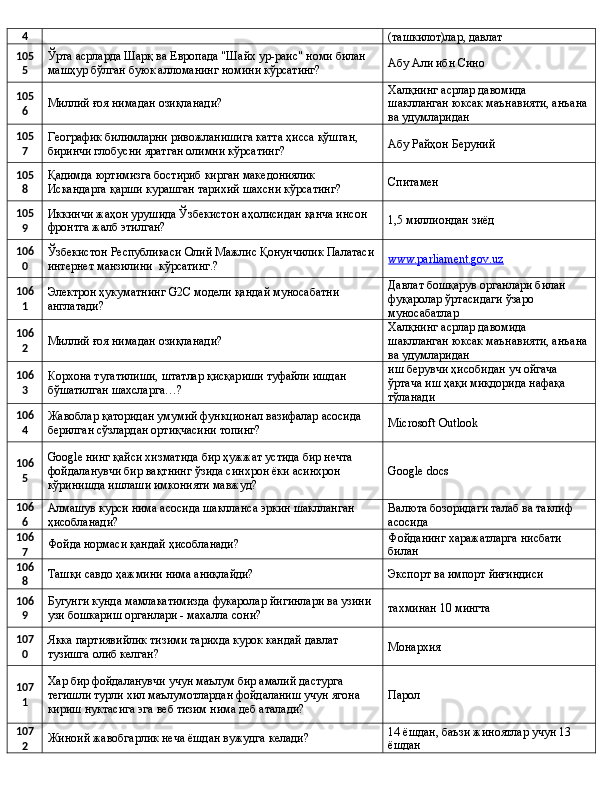 4
(ташкилот)лар, давлат
105
5 Ўрта асрларда Шарқ ва Европада "Шайх ур-раис" номи билан 
машҳур бўлган буюк алломанинг номини кўрсатинг? Абу Али ибн Сино
105
6 Миллий ғоя нимадан озиқланади? Халқнинг асрлар давомида 
шаклланган юксак маънавияти, анъана
ва удумларидан
105
7 Географик билимларни ривожланишига катта ҳисса қўшган, 
биринчи глобусни яратган олимни кўрсатинг? Абу Райҳон Беруний
105
8 Қадимда юртимизга бостириб кирган македониялик 
Искандарга қарши курашган тарихий шахсни кўрсатинг? Спитамен
105
9 Иккинчи жаҳон урушида Ўзбекистон аҳолисидан қанча инсон 
фронтга жалб этилган? 1,5 миллиондан зиёд
106
0 Ўзбекистон Республикаси Олий Мажлис Қонунчилик Палатаси
интернет манзилини  кўрсатинг.? www.parliament.gov.uz
106
1 Электрон ҳукуматнинг  G 2С модели қандай муносабатни 
англатади? Давлат бошқарув органлари билан 
фуқаролар ўртасидаги ўзаро 
муносабатлар
106
2 Миллий ғоя нимадан озиқланади? Халқнинг асрлар давомида 
шаклланган юксак маънавияти, анъана
ва удумларидан
106
3 Корхона тугатилиши, штатлар қисқариши туфайли ишдан 
бўшатилган шахсларга…? иш берувчи ҳисобидан уч ойгача 
ўртача иш ҳақи миқдорида нафақа 
тўланади
106
4 Жавоблар қаторидан умумий функционал вазифалар асосида 
берилган сўзлардан ортиқчасини топинг? Microsoft Outlook
106
5 Google нинг қайси хизматида бир ҳужжат устида бир нечта 
фойдаланувчи бир вақтнинг ўзида синхрон ёки асинхрон 
кўринишда ишлаши имконияти мавжуд? Google docs
106
6 Алмашув курси нима асосида шаклланса эркин шаклланган 
ҳисобланади? Валюта бозоридаги талаб ва таклиф 
асосида
106
7 Фойда нормаси қандай ҳисобланади? Фойданинг харажатларга нисбати 
билан
106
8 T ашқи савдо ҳажмини нима аниқлайди? Экспорт ва импорт йиғиндиси
106
9 Бугунги кунда мамлакатимизда фукаролар йигинлари ва узини 
узи бошкариш органлари - махалла сони? тахминан 10 мингта
107
0 Якка партиявийлик тизими тарихда курок кандай давлат 
тузишга олиб келган? Монархия
107
1 Хар бир фойдаланувчи учун маълум бир амалий дастурга 
тегишли турли хил маълумотлардан фойдаланиш учун ягона 
кириш нуктасига эга веб тизим нима деб аталади? Парол
107
2 Жиноий жавобгарлик неча ёшдан вужудга келади? 14 ёшдан, баъзи жиноятлар учун 13 
ёшдан  