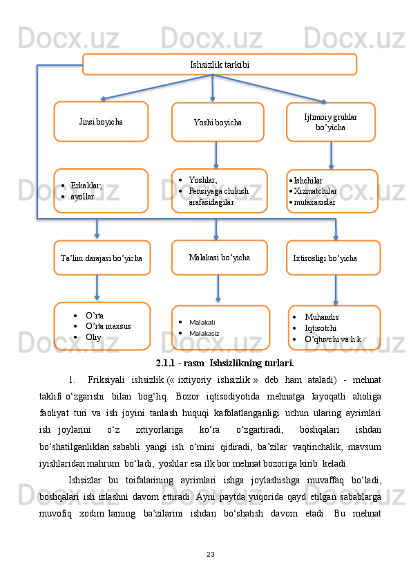 2.1.1 - rasm  Ishsizlikning turlari.
1. Friksiyali   ishsizlik (« ixtiyoriy   ishsizlik »   deb   ham   ataladi)   -   mehnat
taklifi   o‘zgarishi     bilan     bog‘liq.     Bozor     iqtisodiyotida     mehnatga     layoqatli     aholiga
faoliyat  turi  va  ish  joyini  tanlash  huquqi  kafolatlanganligi  uchun  ularing  ayrimlari
ish   joylarini     o‘z     ixtiyorlariga     ko‘ra     o‘zgartiradi,     boshqalari     ishdan
bo‘shatilganliklari sababli  yangi  ish  o‘mini  qidiradi,  ba’zilar  vaqtinchalik,  mavsum
iyishlaridan mahrum  bo‘ladi,  yoshlar esa ilk bor mehnat bozoriga kirib  keladi.
Ishsizlar     bu     toifalarining     ayrimlari     ishga     joylashishga     muvaffaq     bo‘ladi,
boshqalari   ish   izlashni   davom   ettiradi.   Ayni   paytda   yuqorida   qayd   etilgan   sabablarga
muvofiq     xodim   larning     ba’zilarini     ishdan     bo‘shatish     davom     etadi.     Bu     mehnat
23Ishsizlik tarkibi
Jinsi boyicha
Yoshi boyicha Ijtimoiy gruhlar
bo’yicha
 Erkaklar;
 ayollar  Yoshlar;
 Pensiyaga chikish 
arafasidagilar  Ishchilar
 Xizmatchilar
 mutaxasislar
Ta’lim darajasi bo’yicha Malakasi bo’yicha
Ixtisosligi bo’yicha
 O’rta
 O’rta maxsus
 Oliy   Malakali
 Malakasiz   Muhandis
 Iqtisotchi 
 O’qtuvchi va h.k               