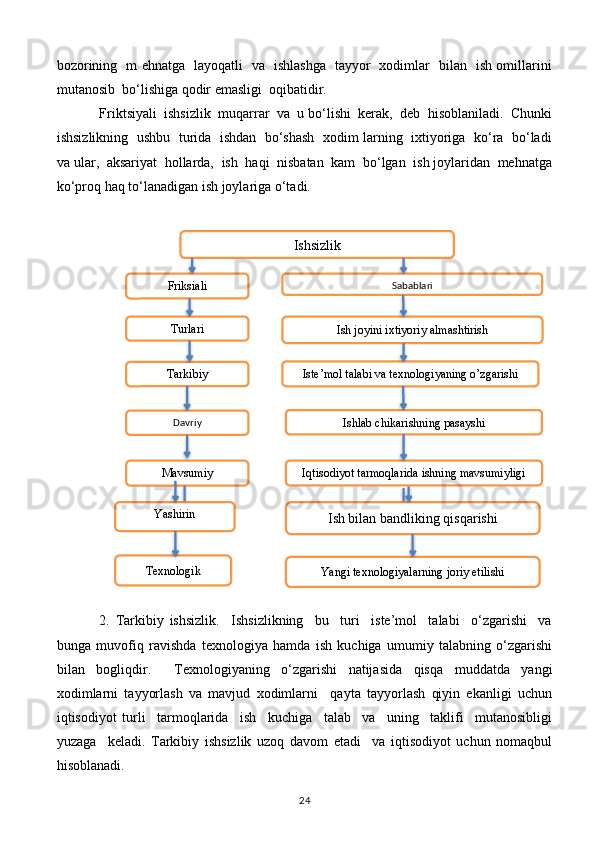 bozorining   m ehnatga   layoqatli   va   ishlashga   tayyor   xodimlar   bilan   ish omillarini
mutanosib  bo‘lishiga qodir emasligi  oqibatidir.
Friktsiyali  ishsizlik  muqarrar  va  u bo‘lishi  kerak,  deb  hisoblaniladi.  Chunki
ishsizlikning   ushbu  turida   ishdan  bo‘shash   xodim larning   ixtiyoriga  ko‘ra   bo‘ladi
va ular,  aksariyat  hollarda,  ish  haqi  nisbatan  kam  bo‘lgan  ish joylaridan  mehnatga
ko‘proq haq to‘lanadigan ish joylariga o‘tadi. 
2.   Tarkibiy   ishsizlik.     Ishsizlikning     bu     turi     iste’mol     talabi     o‘zgarishi     va
bunga   muvofiq   ravishda   texnologiya   hamda   ish   kuchiga   umumiy   talabning   o‘zgarishi
bilan   bogliqdir.     Texnologiyaning   o‘zgarishi   natijasida   qisqa   muddatda   yangi
xodimlarni   tayyorlash   va   mavjud   xodimlarni     qayta   tayyorlash   qiyin   ekanligi   uchun
iqtisodiyot   turli     tarmoqlarida     ish     kuchiga     talab     va     uning     taklifi     mutanosibligi
yuzaga     keladi.   Tarkibiy   ishsizlik   uzoq   davom   etadi     va   iqtisodiyot   uchun   nomaqbul
hisoblanadi. 
24Ishsizlik 
Friksiali 
Turlari Sabablari  
Ish joyini ixtiyoriy almashtirish 
Tarkibiy 
Iste’mol talabi va texnologiyaning o’zgarishi
Davriy
Ishlab chikarishning pasayshi
Mavsumiy 
Iqtisodiyot tarmoqlarida ishning mavsumiyligi
Yashirin 
Ish bilan bandliking qisqarishi
Texnologik 
Yangi texnologiyalarning joriy etilishi                 