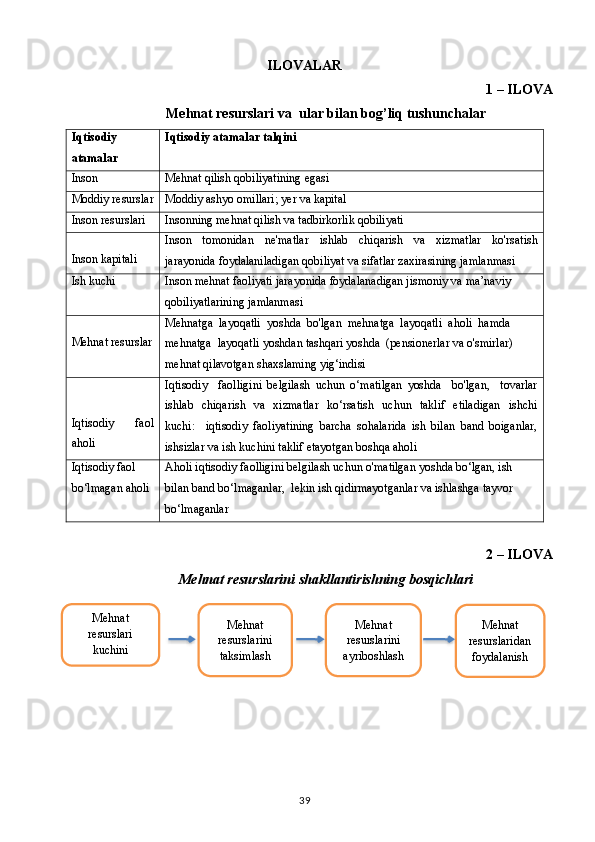 ILOVALAR
1 – ILOVA 
Mehnat resurslari va  ular bilan bog’liq tushunchalar
Iqtisodiy
atamalar Iqtisodiy atamalar talqini
Inson Mehnat qilish qobiliyatining egasi
Moddiy resurslar Moddiy ashyo omillari; yer va kapital
Inson resurslari Insonning mehnat qilish va tadbirkorlik qobiliyati
Inson kapitali Inson     tomonidan     ne'matlar     ishlab     chiqarish     va     xizmatlar     ko'rsatish
jarayonida foydalaniladigan qobiliyat va sifatlar zaxirasining jamlanmasi
Ish kuchi Inson mehnat faoliyati jarayonida foydalanadigan jismoniy va ma’naviy
qobiliyatlarining jamlanmasi
Mehnat resurslar Mehnatga  layoqatli  yoshda  bo'lgan  mehnatga  layoqatli  aholi  hamda
mehnatga  layoqatli yoshdan tashqari yoshda  (pensionerlar va o'smirlar)
mehnat qilavotgan shaxslaming yig‘indisi
Iqtisodiy   faol
aholi Iqtisodiy     faolligini   belgilash   uchun   o‘matilgan   yoshda     bo'lgan,     tovarlar
ishlab   chiqarish    va   xizmatlar    ko‘rsatish   uchun   taklif    etiladigan    ishchi
kuchi:     iqtisodiy   faoliyatining   barcha   sohalarida   ish   bilan   band   boiganlar,
ishsizlar va ish kuchini taklif etayotgan boshqa aholi
Iqtisodiy faol
bo‘lmagan aholi Aholi iqtisodiy faolligini belgilash uchun o'matilgan yoshda bo‘lgan, ish
bilan band bo‘lmaganlar,  lekin ish qidirmayotganlar va ishlashga tayvor
bo‘lmaganlar
2 – ILOVA 
Mehnat resurslarini shakllantirishning bosqichlari
39Mehnat
resurslari
kuchini
shakllantirish Mehnat
resurslarini
taksimlash Mehnat
resurslarini
ayriboshlash Mehnat
resurslaridan
foydalanish    
