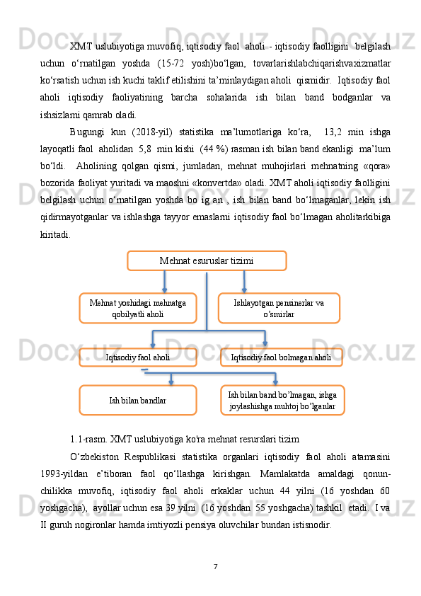 XMT uslubiyotiga muvofiq, iqtisodiy faol   aholi - iqtisodiy faolligini   belgilash
uchun   o‘rnatilgan   yoshda   (15-72   yosh)bo‘lgan,   tovarlarishlabchiqarishvaxizmatlar
ko‘rsatish uchun ish kuchi taklif etilishini ta’minlaydigan aholi  qismidir.  Iqtisodiy faol
aholi     iqtisodiy     faoliyatining     barcha     sohalarida     ish     bilan     band     bodganlar     va
ishsizlami qamrab oladi.
Bugungi   kun   (2018-yil)   statistika   ma’lumotlariga   ko‘ra,     13,2   min   ishga
layoqatli faol  aholidan  5,8  min kishi  (44 %) rasman ish bilan band ekanligi  ma’lum
bo‘ldi.     Aholining   qolgan   qismi,   jumladan,   mehnat   muhojirlari   mehnatning   «qora»
bozorida faoliyat yuritadi va maoshni «konvertda» oladi. XMT aholi iqtisodiy faolligini
belgilash   uchun   o‘rnatilgan   yoshda   bo   ig   an   ,   ish   bilan   band   bo‘lmaganlar,   lekin   ish
qidirmayotganlar va ishlashga tayyor emaslarni iqtisodiy faol bo‘lmagan aholitarkibiga
kiritadi.
1.1-rasm. XMT uslubiyotiga ko'ra mehnat resurslari tizim
O‘zbekiston  Respublikasi   statistika   organlari   iqtisodiy  faol   aholi   atamasini
1993-yildan     e’tiboran     faol     qo‘llashga     kirishgan.     Mamlakatda     amaldagi     qonun-
chilikka   muvofiq,   iqtisodiy   faol   aholi   erkaklar   uchun   44   yilni   (16   yoshdan   60
yoshgacha),  ayollar uchun esa 39 yilni  (16 yoshdan  55 yoshgacha) tashkil  etadi.  I va
II guruh nogironlar hamda imtiyozli pensiya oluvchilar bundan istisnodir.
7Mehnat esuruslar tizimi
Mehnat yoshidagi mehnatga
qobilyatli aholi Ishlayotgan pensinerlar va
o’smirlar
Iqtisodiy faol aholi Iqtisodiy faol bolmagan aholi
Ish bilan bandlar Ish bilan band bo’lmagan, ishga
joylashishga muhtoj bo’lganlar            