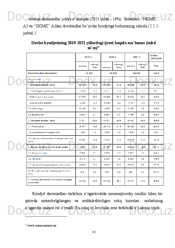 15
  www.mineconomy.uz
33-boshqa   daromadlar   jiddiy   o smoqdaʻ   (2021   yilda   -   16%).   Sabablari:   “NKMK”  
AJ   va “OKMK” AJdan   dividendlar   bo yicha byudjetga tushumning	
ʻ   oshishi.(2.2.2-
jadval.)
Davlat byudjetining 2019-2021 yillardagi ijrosi haqida ma’lumot (mlrd
so’m) 15
Byudjet   daromadlari   tarkibini   o zgartirishda   umumiqtisodiy   omillar   bilan   bir
ʻ
qatorda   umumbelgilangan   va   soddalashtirilgan   soliq   tizimlari   nisbatining
o zgarishi muhim rol o ynadi. Bu soliq to lovchilar soni tarkibida o z aksini topdi.	
ʻ ʻ ʻ ʻ   