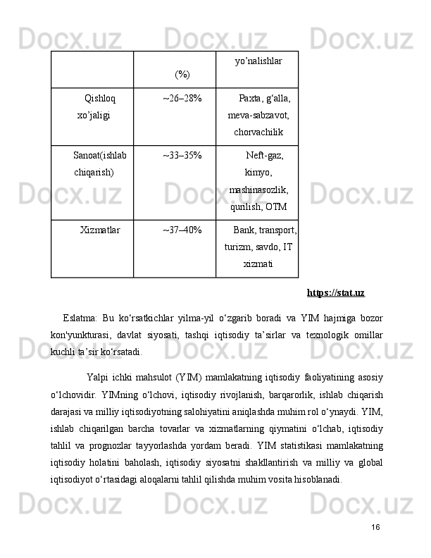 (%) yo’nalishlar 
Qishloq
xo’jaligi ~26–28% Paxta, g‘alla,
meva-sabzavot,
chorvachilik
Sanoat(ishlab
chiqarish) ~33–35% Neft-gaz,
kimyo,
mashinasozlik,
qurilish, OTM
Xizmatlar ~37–40% Bank, transport,
turizm, savdo, IT
xizmati
 https://stat.uz
Eslatma:   Bu   ko‘rsatkichlar   yilma-yil   o‘zgarib   boradi   va   YIM   hajmiga   bozor
kon'yunkturasi,   davlat   siyosati,   tashqi   iqtisodiy   ta’sirlar   va   texnologik   omillar
kuchli ta’sir ko‘rsatadi.
            Yalpi   ichki   mahsulot   (YIM)   mamlakatning   iqtisodiy   faoliyatining   asosiy
o‘lchovidir.   YIMning   o‘lchovi,   iqtisodiy   rivojlanish,   barqarorlik,   ishlab   chiqarish
darajasi va milliy iqtisodiyotning salohiyatini aniqlashda muhim rol o‘ynaydi. YIM,
ishlab   chiqarilgan   barcha   tovarlar   va   xizmatlarning   qiymatini   o‘lchab,   iqtisodiy
tahlil   va   prognozlar   tayyorlashda   yordam   beradi.   YIM   statistikasi   mamlakatning
iqtisodiy   holatini   baholash,   iqtisodiy   siyosatni   shakllantirish   va   milliy   va   global
iqtisodiyot o‘rtasidagi aloqalarni tahlil qilishda muhim vosita hisoblanadi.
16