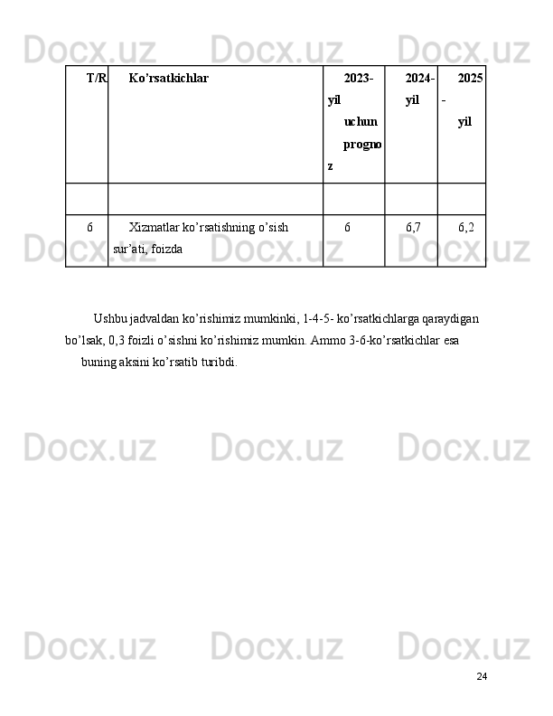 T/R Ko’rsatkichlar  2023-
yil
uchun
progno
z 2024-
yil 2025
-
yil
6 Xizmatlar ko’rsatishning o’sish 
sur’ati, foizda 6 6,7 6,2
    Ushbu jadvaldan ko’rishimiz mumkinki, 1-4-5- ko’rsatkichlarga qaraydigan 
bo’lsak, 0,3 foizli o’sishni ko’rishimiz mumkin. Ammo 3-6-ko’rsatkichlar esa
buning aksini ko’rsatib turibdi.
24 