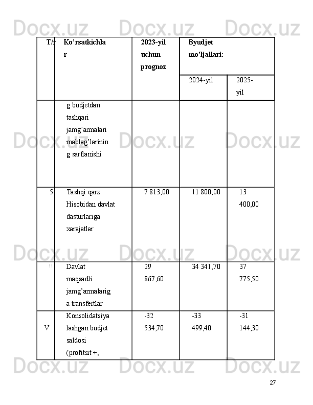 T/r  Ko’rsatkichla
r 2023-yil
uchun
prognoz Byudjet
mo’ljallari:
2024-yil  2025-
yil
g budjetdan
tashqari
jamg’armalari
mablag’larinin
g sarflanishi
5 Tashqi qarz
Hisobidan davlat
dasturlariga
xarajatlar 7 813,00  11 800,00  13
400,00
৷ ৷ ৷
Davlat
maqsadli
jamg’armalarig
a transfertlar 29
867,60 34 341,70 37
775,50
৷
V Konsolidatsiya
lashgan budjet
saldosi
(profitsit +, -32
534,70 -33
499,40 -31
144,30
27 