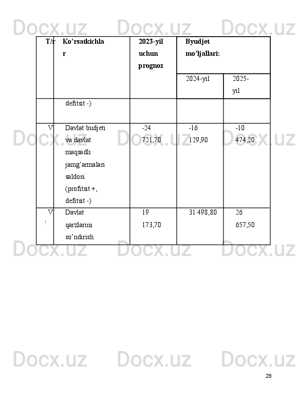 T/r  Ko’rsatkichla
r 2023-yil
uchun
prognoz Byudjet
mo’ljallari:
2024-yil  2025-
yil
defitsit -)
V Davlat budjeti
va davlat
maqsadli
jamg’armalari
saldosi
(profitsit +,
defitsit -) -24
721,70 -16
129,90 -10
474,20
V
৷ Davlat
qarzlarini
so’ndirish 19
173,70 31 498,80  26
657,50
28