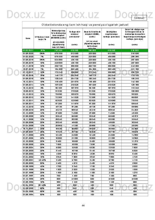 Mehnatga haq to lashning eng ʻkam miqdori (MHEKM)	 (s o'm )	
Yoshga doir minimal pensiyalar	
Bazaviy hisoblash miqdori (BHM)	. 	(s o'm )	
Bolaligidan nogironlarga nafaqa. (pensiya)	
Zarur ish stajiga ega bo'lmagan keksa va mehnatga layoqatsiz fuqarolarga beriladigan 	nafaqa. (pensiya)	
(01.02.2020 yilgacha-eng kam  is h haqi.)	(s o'm )	
(01.02.2020 yilgacha) yagona tarif s etkas i bo'yicha 	
(s o'm )	(s o'm )	
01.02.2021	10%	747 300	513 350	245 000	513 350	315 030	
01.09.2020	0%%	679 330	513 350	223 000	513 350	315 030	
01.02.2020	7%	679 330	466 680	223 000	466 680	286 390	
01.09.2019	0%%	634 880	436 150	223 000	436 150	267 650	
01.08.2019	10%	223 000	436 150	223 000	436 150	267 650	
01.11 .2018	10%	202 730	396 500	202 730	396 500	243 300	
15.07.2018	7%	184 300	360 460	184 300	360 460	221 190	
01.12.2017	15%	172 240	336 880	172 240	336 880	206 720	
01.10.2016	15%	149 775	292 940	149 775	292 940	179 755	
01.09.2015	10%	130 240	254 730	130 240	254 730	156 310	
15.12.2014	10%	11 8 400	231 575	11 8 400	231 575	142 100	
01.09.2014	12%	107 635	210 525	107 635	210 525	129 180	
15.12.2013	5%	96 105	187 970	96 105	187 970	11 5 340	
15.08.2013	15%	91 530	179 020	91 530	179 020	109 850	
01.12.2012	10%	79 590	155 670	79 590	155 670	95 520	
01.08.2012	15%	72 355	141 520	72 355	141 520	86 835	
01.12.2011	10%	62 920	123 060	62 920	123 060	75 510	
01.08.2011	15%	57 200	111  875	57 200	111	 875	68 645	
01.12.2010	10%	49 735	97 285	49 735	97 285	59 690	
01.08.2010	20%	45 215	88 845	45 215	88 845	54 265	
01.12.2009	12%	37 680	74 660	37 680	74 660	45 220	
01.08.2009	25%	33 645	66 660	33 645	66 660	40 375	
16.11 .2008	12%	28 040	55 550	28 040	55 550	33 645	
01.09.2008	20%	25 040	49 600	25 040	49 600	30 040	
01.04.2008	12%	20 865	41 330	20 865	41 330	25 030	
16.11 .2007	20%	18 630	36 900	18 630	36 900	22 350	
01.08.2007	25%	15 525	30 750	15 525	30 750	18 625	
01.11 .2006	20%	12 420	24 600	12 420	24 600	14 900	
01.07.2006	20%	10 800	21 395	10 800	21 395	12 960	
01.10.2005	20%	9 400	18 605	9 400	18 605	11  270	
01.05.2005	20%	7 835	15 505	7 835	15 505	9 390	
01.08.2004	30%	6 530	12 920	6 530	12 920	7 825	
01.05.2003	20%	5 440	10 765	5 440	10 765	6 520	
01.08.2002	15%	4 535	8 970	4 535	8 970	5 435	
01.04.2002	15%	3 945	7 800	3 945	7 800	4 725	
01.08.2001	40-45%	3 430	6 780	3 430	6 780	4 11 0	
01.08.2000	50%	2 450	4 675	2 450	4 675	2 835	
01.08.1999	40%	1 750	3 340	1 750	3 340	2 025	
01.01.1999	33%	1 320	2 520	1 320	2 520	1 530	
01.07.1998	20%	1 100	2 100	1 100	2 100	1 275	
01.07.1997	45%	750	1 400	750	1 400	850	
01.12.1996	25%	600	от 600	600	от 600	от 600	
01.09.1996	10%	550	1 125	550	1 125	680	
01.04.1996	35 -40%	400	900	400	900	550	
01.09.1995	60%	250	645	250	645	400	
01.03.1995	65%	150	430	150	430	300	
01.08.1994	50%	100	105	100	105	100	
O'zbekistonda e ng kam ish haqi va pensiya o'zgarish jadv ali	
Sana	O'rtacha o'sish 	hajmi	 %44 (6 -ilova ) 