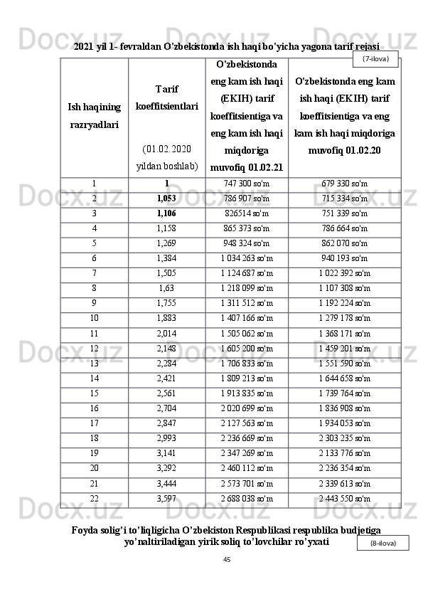 2021 yil 1- fevraldan O'zbekistonda ish haqi bo'yicha yagona tarif rejasi
Ish haqining
razryadlari Tarif
koeffitsientlari O'zbekistonda
eng kam ish haqi
(EKIH) tarif
koeffitsientiga va
eng kam ish haqi
miqdoriga
muvofiq 01.02.21 O'zbekistonda eng kam
ish haqi (EKIH) tarif
koeffitsientiga va eng
kam ish haqi miqdoriga
muvofiq 01.02.20(01.02.2020
yildan boshlab)
1 1 747 300 so'm 679 330 so'm
2 1,053 786 907 so'm 715 334 so'm
3 1,106 826514 so'm 751 339 so'm
4 1,158 865 373 so'm 786 664 so'm
5 1,269 948 324 so'm 862 070 so'm
6 1,384 1 034 263 so'm 940 193 so'm
7 1,505 1 124 687 so'm 1 022 392 so'm
8 1,63 1 218 099 so'm 1 107 308 so'm
9 1,755 1 311 512 so'm 1 192 224 so'm
10 1,883 1 407 166 so'm 1 279 178 so'm
11 2,014 1 505 062 so'm 1 368 171 so'm
12 2,148 1 605 200 so'm 1 459 201 so'm
13 2,284 1 706 833 so'm 1 551 590 so'm
14 2,421 1 809 213 so'm 1 644 658 so'm
15 2,561 1 913 835 so'm 1 739 764 so'm
16 2,704 2 020 699 so'm 1 836 908 so'm
17 2,847 2 127 563 so'm 1 934 053 so'm
18 2,993 2 236 669 so'm 2 303 235 so'm
19 3,141 2 347 269 so'm 2 133 776 so'm
20 3,292 2 460 112 so'm 2 236 354 so'm
21 3,444 2 573 701 so'm 2 339 613 so'm
22 3,597 2 688 038 so'm 2 443 550 so'm
Foyda solig’i to’liqligicha O’zbekiston Respublikasi respublika budjetiga
yo’naltiriladigan yirik soliq to’lovchilar ro’yxati
45 (7 -ilova )
(8 -ilova ) 