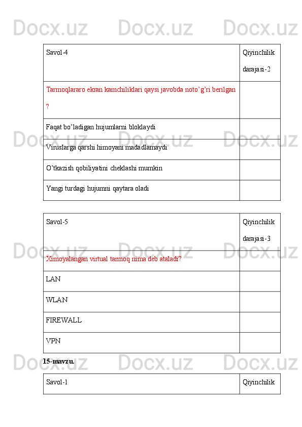 Savol-4 Qiyinchilik 
darajasi-2
Tarmoqlararo   ekran   kamchiliklari   qaysi   javobda   noto ’ g ’ ri   berilgan
?
Faqat bo’ladigan hujumlarni bloklaydi
Viruslarga qarshi himoyani madadlamaydi 
O’tkazish qobiliyatini cheklashi mumkin
Yangi turdagi hujumni qaytara oladi 
Savol-5 Qiyinchilik 
darajasi-3
Ximoyalangan virtual tarmoq nima deb ataladi?
LAN
WLAN
FIREWALL
VPN
15-mavzu.
Savol-1 Qiyinchilik