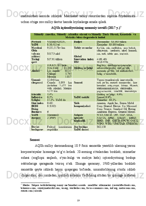 mahsulotlari   asosida   ishlaydi.   Mamlakat   tabiiy   resurslardan   oqilona   foydalanishi
uchun o'ziga xos milliy dastur hamda loyihalarga amala qiladi. 
  AQSh iqtisodiyotining umumiy tavsifi (2017 y.) 7
 
Sanoat 
                       AQSh milliy daromadining 18.9 foizi sanoatda yaratilib ularning yarmi
korporatsiyalar   hissasiga   to‘g‘ri   keladi.   20-asrning   o'rtalaridan   boshlab,   xizmatlar
sohasi   (sog'liqni   saqlash,   o'yin-kulgi   va   moliya   kabi)   iqtisodiyotning   boshqa
sektorlariga   qaraganda   tezroq   o'sdi.   Shunga   qaramay,   1960-yillardan   boshlab
sanoatda   qayta   ishlash   hajmi   qisqargan   bo'lsada,   unumdorlikning   o'sishi   ishlab
chiqarishni, shu jumladan, qurilish sohasini YaIMning oltidan bir qismiga nisbatan
7
  Manba:   Xalqaro   tashkilotlarning   rasmiy   ma’lumotlari   asosida     mualliflar   ishlanmalari   (ciaworldfactbook.com,
britannica.com,  countrymattersltd.com,  un.org,  worldatlas.com,  focus-economics.com,  imf.org,  metrocosm.com,
statista.com ) asosida.  
19 