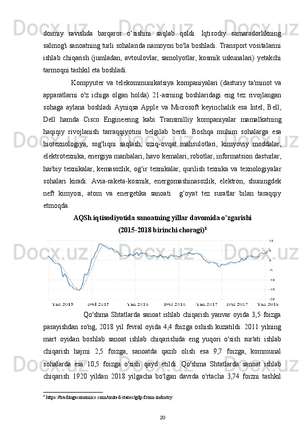 doimiy   ravishda   barqaror   o‘sishini   saqlab   qoldi.   Iqtisodiy   samaradorlikning
salmog'i sanoatning turli sohalarida namoyon bo'la boshladi. Transport vositalarini
ishlab chiqarish (jumladan, avtoulovlar, samolyotlar, kosmik uskunalari)  yetakchi
tarmoqni tashkil eta boshladi.  
                    Kompyuter   va   telekommunikatsiya   kompaniyalari   (dasturiy   ta'minot   va
apparatlarni   o'z   ichiga   olgan   holda)   21-asrning   boshlaridagi   eng   tez   rivojlangan
sohaga   aylana   boshladi   Ayniqsa   Apple   va   Microsoft   keyinchalik   esa   Intel,   Bell,
Dell   hamda   Cisco   Engineering   kabi   Transmilliy   kompaniyalar   mamalkatning
haqiqiy   rivojlanish   tarraqqiyotini   belgilab   berdi.   Boshqa   muhim   sohalarga   esa
biotexnologiya,   sog'liqni   saqlash,   oziq-ovqat   mahsulotlari,   kimyoviy   moddalar,
elektrotexnika, energiya manbalari, havo kemalari, robotlar, informatsion dasturlar,
harbiy   texnikalar,  kemasozlik,   og‘ir   texnikalar,  qurilish   texnika  va   texnologiyalar
sohalari   kiradi.   Avia-raketa-kosmik,   energomashinasozlik,   elektron,   shuningdek
neft   kimyosi,   atom   va   energetika   sanoati     g‘oyat   tez   suratlar   bilan   taraqqiy
etmoqda. 
AQSh iqtisodiyotida sanoatning yillar davomida o’zgarishi
(2015-2018 birinchi choragi) 8
                                Qo'shma  Shtatlarda sanoat   ishlab  chiqarish  yanvar   oyida 3,5  foizga
pasayishdan so'ng, 2018 yil fevral oyida 4,4 foizga oshish kuzatildi. 2011 yilning
mart   oyidan   boshlab   sanoat   ishlab   chiqarishida   eng   yuqori   o'sish   sur'ati   ishlab
chiqarish   hajmi   2,5   foizga,   sanoatda   qazib   olish   esa   9,7   foizga,   kommunal
sohalarda   esa   10,5   foizga   o'sish   qayd   etildi.   Qo'shma   Shtatlarda   sanoat   ishlab
chiqarish   1920   yildan   2018   yilgacha   bo'lgan   davrda   o'rtacha   3,74   foizni   tashkil
8
  https://tradingeconomics.com/united-states/gdp-from-industry
20 