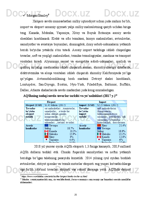  Morgan Stanley 9
 
               Xalqaro savdo munosabatlari milliy iqtisodiyot uchun juda muhim bo‘lib,
import va eksport umumiy qiymati yalpi milliy mahsulotning qariyb uchdan biriga
teng.   Kanada,   Meksika,   Yaponiya,   Xitoy   va   Buyuk   Britaniya   asosiy   savdo
sheriklari   hisoblanadi.   Elektr   va   ofis   texnikasi,   kimyo   mahsulotlari,   avtoulovlar,
samolyotlar va aviatsiya buyumlari, shuningdek, ilmiy asbob-uskunalarni yetkazib
berish   bo'yicha   yetakchi   o'rin   tutadi.   Asosiy   import   tarkibiga   ishlab   chiqarilgan
tovarlar, neft va yoqilg'i mahsulotlari, texnika-texnologiyalar, mashina va transport
vositalari   kiradi.   Alyuminiy   sanoat   va   energetika   asbob-uskunalari,   qurilish   va
qishloq   xo‘jaligi   mashinalari   ishlab   chiqarish   asosan,   shimoliy-sharqiy  shtatlarda,
elektrotexnika   va   aloqa   vositalari   ishlab   chiqarish   shimoliy   Kaliforniyada   yo‘lga
qo‘yilgan.   Avtomobilsozlikning   bosh   markazi   Detroyt   shahri   hisoblanib,
LosAnjeles,   San-Diyego,   Boston,   Nyu-York,   Filadelfiya,   Baltimor,   Buffalo,
Dallas, Atlanta shaharlarida savdo markazlari juda keng ommalashgan.
AQShning tashqi savdo tovarlar tarkibi va yo’nalishlari (2017 y.) 10
                2018 yil yanvar oyida AQSh eksporti 1,3 foizga kamayib, 200,9 milliard
AQSh   dollarni   tashkil   etdi.   Chunki   fuqarolik   samolyotlari   va   neftni   yetkazib
berishga   bo‘lgan   talabning   pasayishi   kuzatildi.   2014   yilning   iyul   oyidan   boshlab
avtoulovlar, ehtiyot qismlar va texnik motorlar eksporti eng yuqori ko'rsatkichlarga
ega   bo'lib,   iste'mol   tovarlari   eksporti   esa   rekord   darajaga   yetdi.   AQShda   eksport
9
 https://www.worldatlas.com/articles/the-largest-banks-in-the-us.html  
10
  Manba:  countrymattersltd.com, cia worldfactbook,  focus-economics.com  rasmiy ma’lumotlari asosida mualliflar
ishlanmalari. 
25 