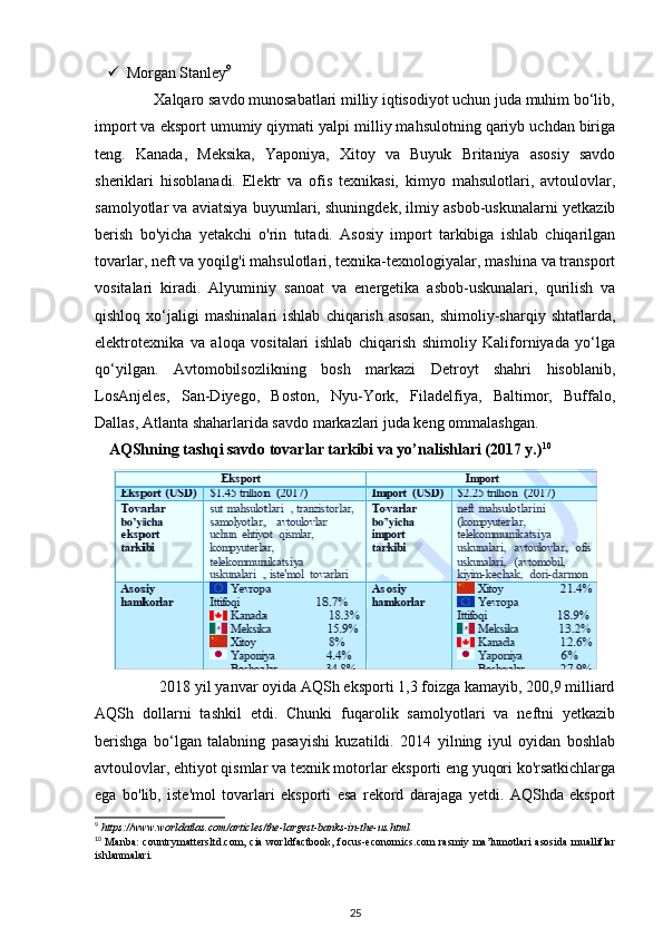 Morgan Stanley 9
 
               Xalqaro savdo munosabatlari milliy iqtisodiyot uchun juda muhim bo‘lib,
import va eksport umumiy qiymati yalpi milliy mahsulotning qariyb uchdan biriga
teng.   Kanada,   Meksika,   Yaponiya,   Xitoy   va   Buyuk   Britaniya   asosiy   savdo
sheriklari   hisoblanadi.   Elektr   va   ofis   texnikasi,   kimyo   mahsulotlari,   avtoulovlar,
samolyotlar va aviatsiya buyumlari, shuningdek, ilmiy asbob-uskunalarni yetkazib
berish   bo'yicha   yetakchi   o'rin   tutadi.   Asosiy   import   tarkibiga   ishlab   chiqarilgan
tovarlar, neft va yoqilg'i mahsulotlari, texnika-texnologiyalar, mashina va transport
vositalari   kiradi.   Alyuminiy   sanoat   va   energetika   asbob-uskunalari,   qurilish   va
qishloq   xo‘jaligi   mashinalari   ishlab   chiqarish   asosan,   shimoliy-sharqiy  shtatlarda,
elektrotexnika   va   aloqa   vositalari   ishlab   chiqarish   shimoliy   Kaliforniyada   yo‘lga
qo‘yilgan.   Avtomobilsozlikning   bosh   markazi   Detroyt   shahri   hisoblanib,
LosAnjeles,   San-Diyego,   Boston,   Nyu-York,   Filadelfiya,   Baltimor,   Buffalo,
Dallas, Atlanta shaharlarida savdo markazlari juda keng ommalashgan.
AQShning tashqi savdo tovarlar tarkibi va yo’nalishlari (2017 y.) 10
                2018 yil yanvar oyida AQSh eksporti 1,3 foizga kamayib, 200,9 milliard
AQSh   dollarni   tashkil   etdi.   Chunki   fuqarolik   samolyotlari   va   neftni   yetkazib
berishga   bo‘lgan   talabning   pasayishi   kuzatildi.   2014   yilning   iyul   oyidan   boshlab
avtoulovlar, ehtiyot qismlar va texnik motorlar eksporti eng yuqori ko'rsatkichlarga
ega   bo'lib,   iste'mol   tovarlari   eksporti   esa   rekord   darajaga   yetdi.   AQShda   eksport
9
 https://www.worldatlas.com/articles/the-largest-banks-in-the-us.html  
10
  Manba:  countrymattersltd.com, cia worldfactbook,  focus-economics.com  rasmiy ma’lumotlari asosida mualliflar
ishlanmalari. 
25