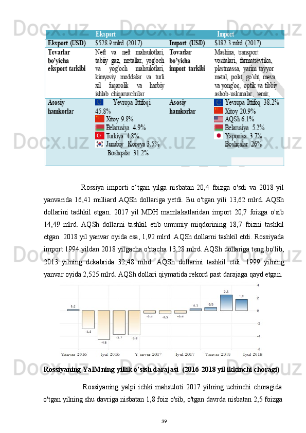                           Rossiya   importi   o‘tgan   yilga   nisbatan   20,4   foizga   o'sdi   va   2018   yil
yanvarida  16,41  milliard  AQSh  dollariga  yetdi.  Bu  o'tgan   yili  13,62  mlrd.  AQSh
dollarini   tadhkil   etgan.   2017   yil   MDH   mamlakatlaridan   import   20,7   foizga   o'sib
14,49   mlrd.   AQSh   dollarni   tashkil   etib   umumiy   miqdorining   18,7   foizni   tashkil
etgan. 2018 yil yanvar oyida esa, 1,92 mlrd. AQSh dollarni tashkil etdi. Rossiyada
import 1994 yildan 2018 yilgacha o'rtacha 13,28 mlrd. AQSh dollariga teng bo'lib,
2013   yilning   dekabrida   32,48   mlrd.   AQSh   dollarini   tashkil   etdi.   1999   yilning
yanvar oyida 2,525 mlrd. AQSh dollari qiymatida rekord past darajaga qayd etgan.
Rossiyaning YaIMning yillik o’sish darajasi    (2016-2018 yil ikkinchi choragi)
                              Rossiyaning   yalpi   ichki   mahsuloti   2017   yilning   uchinchi   choragida
o'tgan yilning shu davriga nisbatan 1,8 foiz o'sib, o'tgan davrda nisbatan 2,5 foizga
39 
