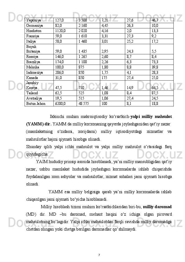 Yaponiya 127,0 3 500 7,21 27,6 46,7
Germaniya 82,0 2 160 4,45 26,3 10,0
Hindiston 1120,0 2 020 4,16 2,0 13,3
Fransiya 59,0 1 610 3,31 27,3 9,2
Italiya 58,0 1 460 3,01 25,2 17,2
Buyuk
Britaniya 59,0 1 435 2,95 24,3 5,5
Rossiya 146,0 1 265 2,60 8,7 8,4
Braziliya 174,0 1 100 2,26 6,3 73,3
Meksika 100,0 875 1,80 8,8 39,8
Indoneziya 206,0 850 1,75 4,1 28,3
Kanada 31,0 850 175 27,4 25,0
Janubiy
Koreya 47,5 710 1,46 14,9 64,5
Tailand 62,5 525 1,08 8,4 87,5
Avstraliya 19,5 515 1,06 27,4 24,5
Butun Jahon 6200,0 48 575 100 8,1 18,8
                      Ikkinchi   muhim   makroiqtisodiy   ko‘rsatkich- yalpi   milliy   mahsulot
(YAMM) dir.  YAMM da milliy korxonaning  qayerda  joylashganidan  qat’iy  nazar 
(mamlakatning   o‘zidami,   xorijdami)   milliy   iqtisodiyotdagi   xizmatlar   va
mahsulotlar  hajmi   qiymati   hisobga  olinadi. 
Shunday   qilib   yalpi   ichki   mahsulot   va   yalpi   milliy   mahsulot   o‘rtasidagi   farq
quyidagicha : 
         YAIM  hududiy  prinsip asosida  hisoblanadi , ya’ni milliy mansubligidan  qat’iy
nazar,   ushbu   mamlakat   hududida   joylashgan   korxonalarda   ishlab   chiqarishda
foydalanilgan xom ashyolar va mahsulotlar, xizmat sohalari jami   qiymati   hisobga
olinadi. 
                        YAMM   esa   milliy   belgisiga   qarab   ya’ni   milliy   korxonalarda   ishlab
chiqarilgan jami  qiymati  bo‘yicha  hisoblanadi . 
            Milliy  hisoblash  tizimi muhim ko‘rsatkichlaridan biri-bu,  milliy daromad
(MD)   dir.   MD   –bu   daromad,   mehant   haqini   o‘z   ichiga   olgan   pirovard
mahsulotning bo‘lagidir. Yalpi ichki mahsulotdan farqli ravishda milliy daromadga
chetdan olingan yoki chetga berilgan daromadlar  qo‘shilmaydi . 
7 