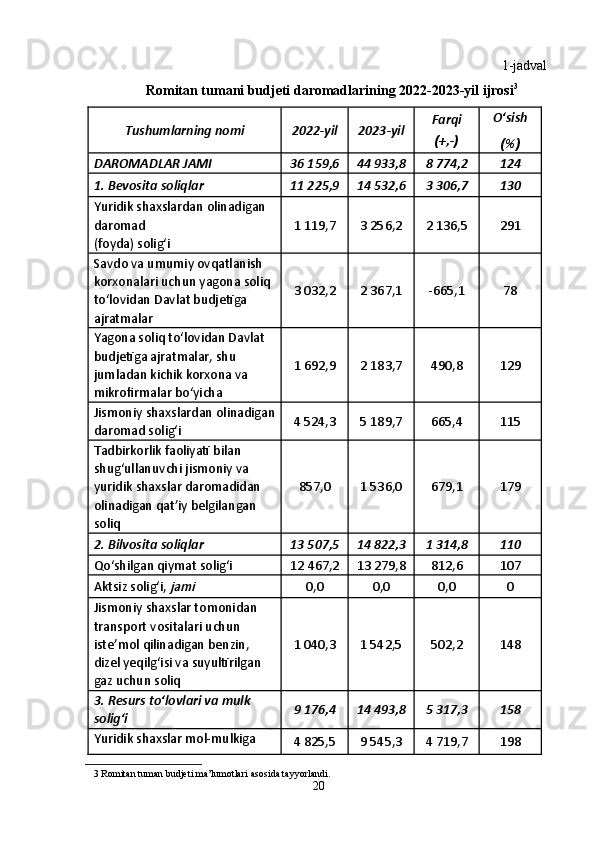 1-jadval 
Romitan tumani budjeti daromadlarining 2022-2023-yil ijrosi 3
       
Tushumlarning nomi 
2022-yil   2023-yil   Farqi  O‘sish 
(%) (+,-) 
DAROMADLAR JAMI  36 159,6  44 933,8  8 774,2  124 
1. Bevosita soliqlar  11 225,9  14 532,6  3 306,7  130 
Yuridik shaxslardan olinadigan 
daromad 
(foyda) solig‘i  1 119,7  3 256,2  2 136,5  291 
Savdo va umumiy ovqatlanish  
korxonalari uchun yagona soliq 
to‘lovidan Davlat budjetiga 
ajratmalar  3 032,2  2 367,1  -665,1  78 
Yagona soliq to‘lovidan Davlat 
budjetiga ajratmalar, shu 
jumladan kichik korxona va 
mikrofirmalar bo‘yicha  1 692,9  2 183,7  490,8  129 
Jismoniy shaxslardan olinadigan 
daromad solig‘i  4 524,3  5 189,7  665,4  115 
Tadbirkorlik faoliyati bilan 
shug‘ullanuvchi jismoniy va 
yuridik shaxslar daromadidan 
olinadigan qat’iy belgilangan 
soliq  857,0  1 536,0  679,1  179 
2. Bilvosita soliqlar  13 507,5  14 822,3  1 314,8  110 
Qo‘shilgan qiymat solig‘i  12 467,2  13 279,8  812,6  107 
Aktsiz solig‘i, jami   0,0  0,0  0,0  0 
Jismoniy shaxslar tomonidan 
transport vositalari uchun 
iste’mol qilinadigan benzin, 
dizel yeqilg‘isi va suyultirilgan 
gaz uchun soliq  1 040,3  1 542,5  502,2  148 
3. Resurs to‘lovlari va mulk 
solig‘i  9 176,4  14 493,8  5 317,3  158 
Yuridik shaxslar mol-mulkiga 
4 825,5  9 545,3  4 719,7  198 
3  Romitan tuman budjeti ma’lumotlari asosida tayyorlandi. 
20