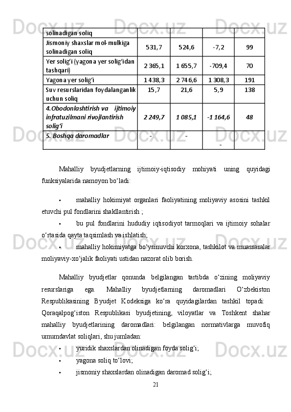 solinadigan soliq 
Jismoniy shaxslar mol-mulkiga 
solinadigan soliq  531,7  524,6  -7,2  99 
Yer solig‘i (yagona yer solig‘idan 
tashqari)  2 365,1  1 655,7  -709,4  70 
Yagona yer solig‘i  1 438,3  2 746,6  1 308,3  191 
Suv resurslaridan foydalanganlik 
uchun soliq  15,7  21,6  5,9  138 
4.Obodonlashtirish  va  ijtimoiy 
infratuzilmani rivojlantirish 
solig‘i  2 249,7  1 085,1  -1 164,6  48 
5. Boshqa daromadlar         -                -                 
-      
 
Mahalliy   byudjetlarning   ijtimoiy - iqtisodiy   mohiyati   uning   quyidagi
funksiyalarida   namoyon   bo ‘ ladi : 
 mahalliy   hokimiyat   organlari   faoliyatining   moliyaviy   asosini   tashkil
etuvchi pul fondlarini shakllantirish ; 
 bu   pul   fondlarini   hududiy   iqtisodiyot   tarmoqlari   va   ijtimoiy   sohalar
o‘rtasida qayta taqsimlash va ishlatish; 
 mahalliy hokimiyatga bo‘ysinuvchi korxona, tashkilot va muassasalar
moliyaviy-xo‘jalik faoliyati ustidan nazorat olib borish. 
Mahalliy   byudjetlar   qonunda   belgilangan   tartibda   o‘zining   moliyaviy
resurslariga   ega.   Mahalliy   byudjetlarning   daromadlari   O‘zbekiston
Respublikasining   Byudjet   Kodeksiga   ko‘ra   quyidagilardan   tashkil   topadi:  
Qoraqalpog‘iston   Respublikasi   byudjetining,   viloyatlar   va   Toshkent   shahar
mahalliy   byudjetlarining   daromadlari:   belgilangan   normativlarga   muvofiq
umumdavlat soliqlari, shu jumladan: 
 yuridik shaxslardan olinadigan foyda solig‘i; 
 yagona soliq to‘lovi; 
 jismoniy shaxslardan olinadigan daromad solig‘i; 
21