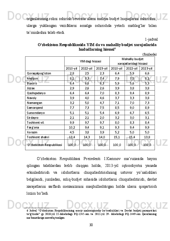 organlarining rolini oshirish bevosita ularni moliya-budjet huquqlarini oshirishni,
ularga   yuklangan   vazifalarni   amalga   oshirishda   yetarli   mablag‘lar   bilan
ta’minlashni talab etadi. 
1-jadval 
O‘zbekiston Respublikasida YIM da va mahalliy budjet xarajatlarida
hududlarning hissasi 6
(foizlarda)
   YIMdagi hissasi  Mahalliy budjet
xarajatlaridagi hissasi 
2010-yil  2022-yil  2023-yil  2010-yil  2022-yil  2023-yil 
Qoraqalpog'iston  2,8  2,5  2,3  6,4  5,9  6,6 
Andijon  8,1  8,3  7,4  7,9  7,5  8,1 
Buxoro  6,4  6,6  6,3  5,9  5,6  5,3 
Jizzax  2,9  2,6  2,6  3,9  3,8  3,8 
Qashqadaryo  6,4  6,4  7,0  8,3  9,4  8,9 
Navoiy  3,9  4,0  4,6  3,7  3,3  3,8 
Namangan  3,2  5,0  4,7  7,1  7,0  7,3 
Samarqand  7,7  7,3  7,5  8,5  9,0  8,9 
Surxondaryo  5,1  5,1  5,4  6,9  6,7  6,5 
Sirdayro  2,1  2,1  2,0  3,2  3,0  3,1 
Toshkent vil.  9,9  9,7  9,7  8,0  8,3  8,4 
Farg'ona  10,2  9,4  9,1  9,3  9,4  9,9 
Xorazm  4,5  3,8  3,9  5,2  5,0  5,0 
Toshkent shahri  13,4  14,3  14,0  15,1  15,4  13,8 
O'zbekiston Respublikasi  100,0  100,0  100,0  100,0  100,0  100,0 
 
O ’ zbekiston   Respublikasi   Prezedenti   I . Karimov   ma ’ ruzasida   bayon
qilingan   talablardan   kelib   chiqqan   holda ,   2013- yil   iqtisodiyotni   yanada
erkinlashtirish   va   islohotlarni   chuqurlashtirishning   ustuvor   yo ’ nalishlari
belgilandi ,   jumladan ,   soliq - budjet   sohasida   islohotlarni   chuqurlashtirish ,   davlat
xarajatlarini   sarflash   mexanizmini   maqbullashtirgan   holda   ularni   qisqartirish
lozim   bo ’ ladi . 
6   Jadval   “O‘zbekiston   Respublikasining   asosiy   makroiqtisodiy   ko‘rsatkichlari   va   Davlat   budjeti   parametrlari
to‘g‘risida”   gi   2010-yil   22-dekabrdagi   PQ-1245-son   va   2011-yil   29-   dekabrdagi   PQ-1449-son   Qarorlarning
ma’lumotlariga muvofiq tuzilgan  
 
30