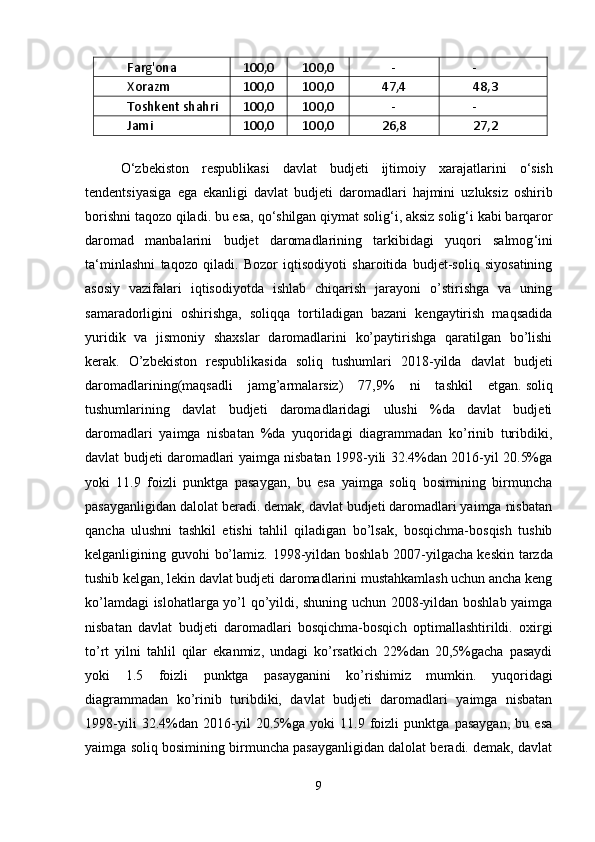 Farg'ona  100,0  100,0  -  - 
Xorazm  100,0  100,0  47,4  48,3 
Toshkent shahri  100,0  100,0  -  - 
Jami  100,0  100,0  26,8  27,2 
 
O ‘ zbekiston   respublikasi   davlat   budjeti   ijtimoiy   xarajatlarini   o ‘ sish
tendentsiyasiga   ega   ekanligi   davlat   budjeti   daromadlari   hajmini   uzluksiz   oshirib
borishni   taqozo   qiladi .  bu   esa ,  qo ‘ shilgan   qiymat   solig ‘ i ,  aksiz   solig ‘ i   kabi   barqaror
daromad   manbalarini   budjet   daromadlarining   tarkibidagi   yuqori   salmog ‘ ini
ta ‘ minlashni   taqozo   qiladi .   Bozor   iqtisodiyoti   sharoitida   budjet-soliq   siyosatining
asosiy   vazifalari   iqtisodiyotda   ishlab   chiqarish   jarayoni   o’stirishga   va   uning
samaradorligini   oshirishga,   soliqqa   tortiladigan   bazani   kengaytirish   maqsadida
yuridik   va   jismoniy   shaxslar   daromadlarini   ko’paytirishga   qaratilgan   bo’lishi
kerak.   O’zbekiston   respublikasida   soliq   tushumlari   2018-yilda   davlat   budjeti
daromadlarining(maqsadli   jamg’armalarsiz)   77,9%   ni   tashkil   etgan.   soliq
tushumlarining   davlat   budjeti   daromadlaridagi   ulushi   %da   davlat   budjeti
daromadlari   yaimga   nisbatan   %da   yuqoridagi   diagrammadan   ko’rinib   turibdiki,
davlat budjeti daromadlari yaimga nisbatan 1998-yili 32.4%dan 2016-yil 20.5%ga
yoki   11.9   foizli   punktga   pasaygan,   bu   esa   yaimga   soliq   bosimining   birmuncha
pasayganligidan dalolat beradi. demak, davlat budjeti daromadlari yaimga nisbatan
qancha   ulushni   tashkil   etishi   tahlil   qiladigan   bo’lsak,   bosqichma-bosqish   tushib
kelganligining guvohi  bo’lamiz. 1998-yildan boshlab 2007-yilgacha   keskin tarzda
tushib kelgan , lekin davlat budjeti daromadlarini mustahkamlash uchun ancha keng
ko’lamdagi islohatlarga yo’l qo’yildi, shuning uchun 2008-yildan boshlab yaimga
nisbatan   davlat   budjeti   daromadlari   bosqichma-bosqich   optimallashtirildi.   oxirgi
to’rt   yilni   tahlil   qilar   ekanmiz,   undagi   ko’rsatkich   22%dan   20,5%gacha   pasaydi
yoki   1.5   foizli   punktga   pasayganini   ko’rishimiz   mumkin.   yuqoridagi
diagrammadan   ko’rinib   turibdiki,   davlat   budjeti   daromadlari   yaimga   nisbatan
1998-yili   32.4%dan   2016-yil   20.5%ga   yoki   11.9   foizli   punktga   pasaygan,   bu   esa
yaimga soliq bosimining birmuncha pasayganligidan dalolat beradi. demak, davlat
9